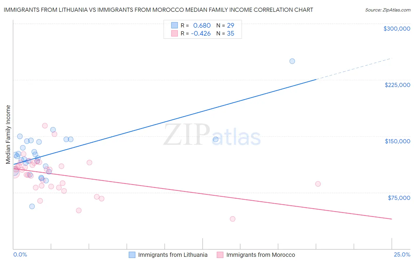 Immigrants from Lithuania vs Immigrants from Morocco Median Family Income