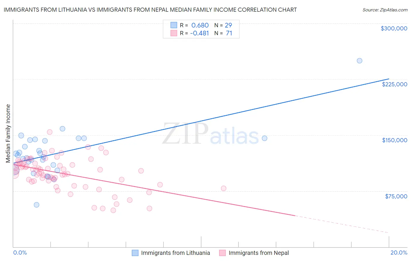 Immigrants from Lithuania vs Immigrants from Nepal Median Family Income