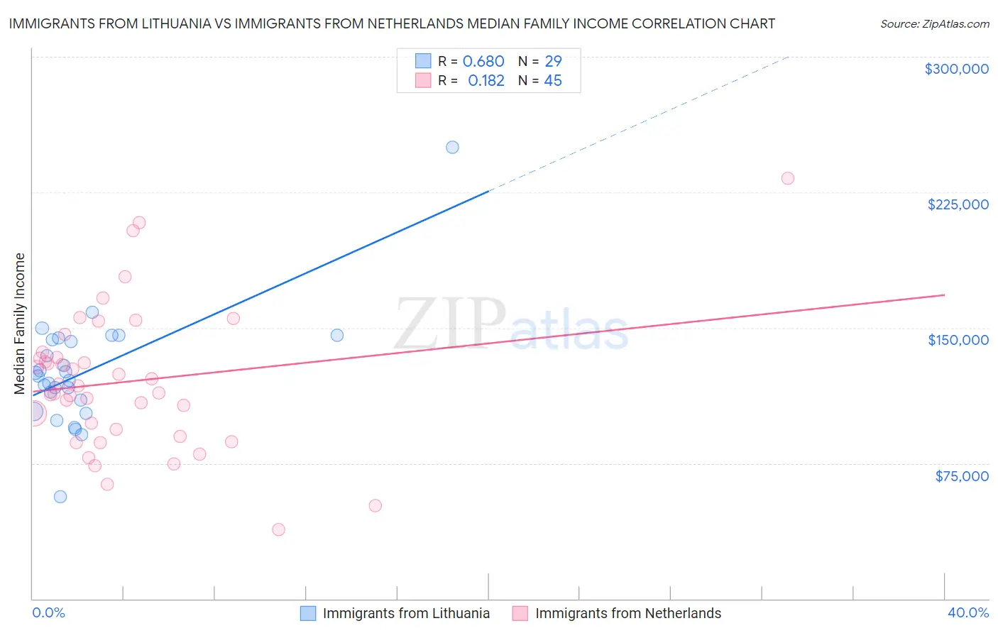 Immigrants from Lithuania vs Immigrants from Netherlands Median Family Income