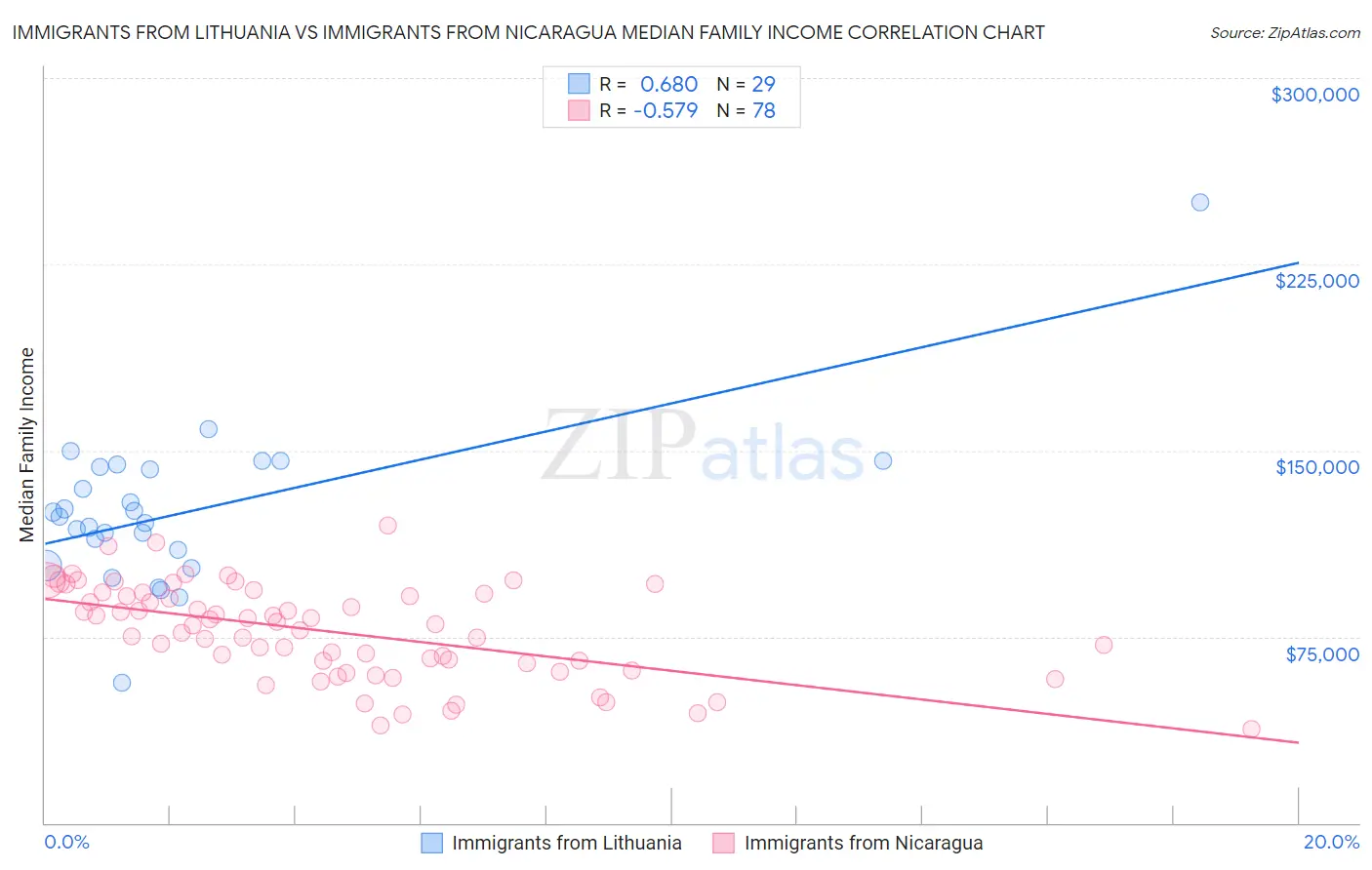 Immigrants from Lithuania vs Immigrants from Nicaragua Median Family Income