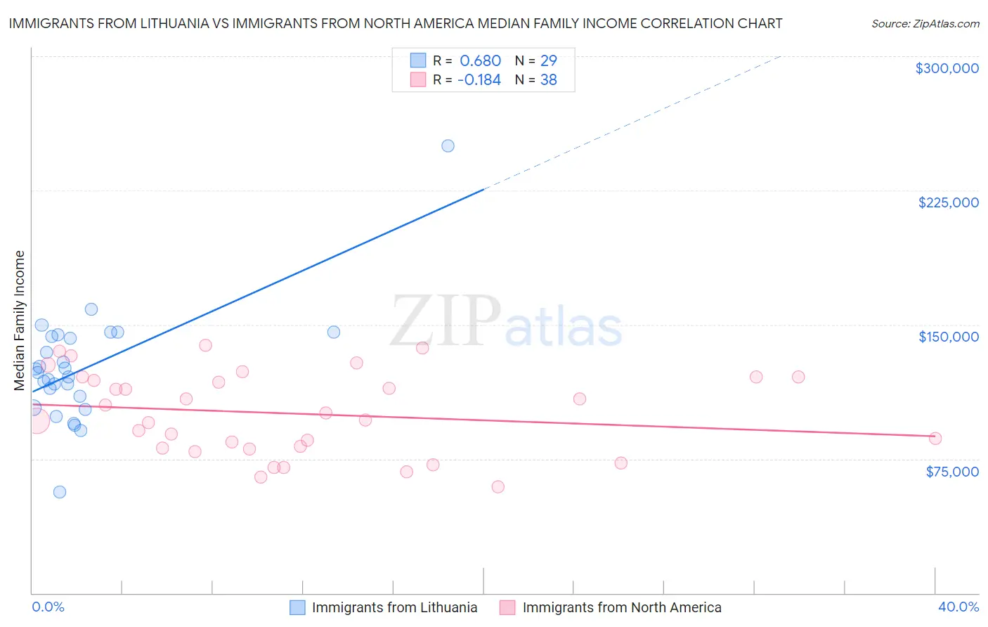 Immigrants from Lithuania vs Immigrants from North America Median Family Income