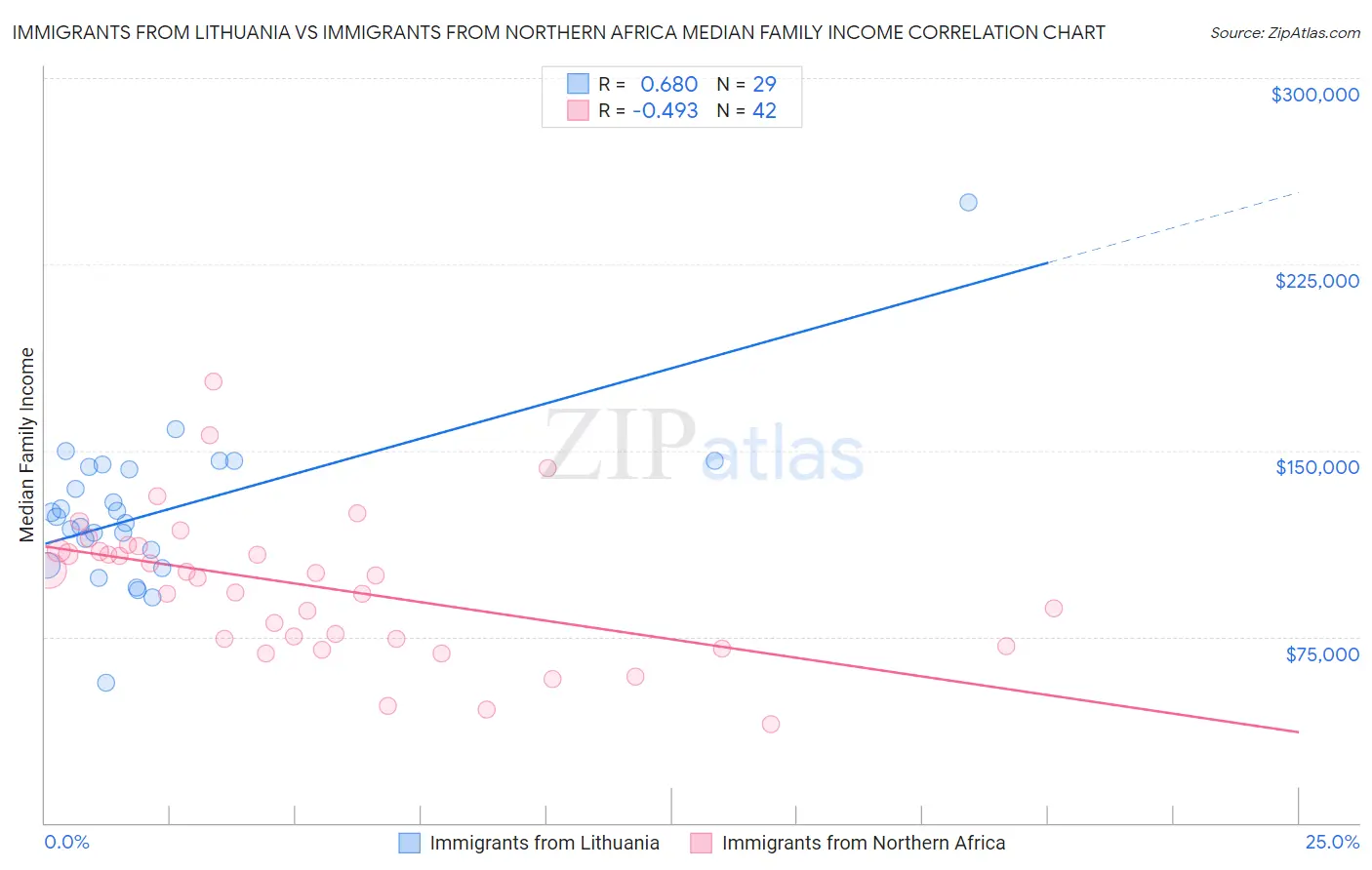 Immigrants from Lithuania vs Immigrants from Northern Africa Median Family Income