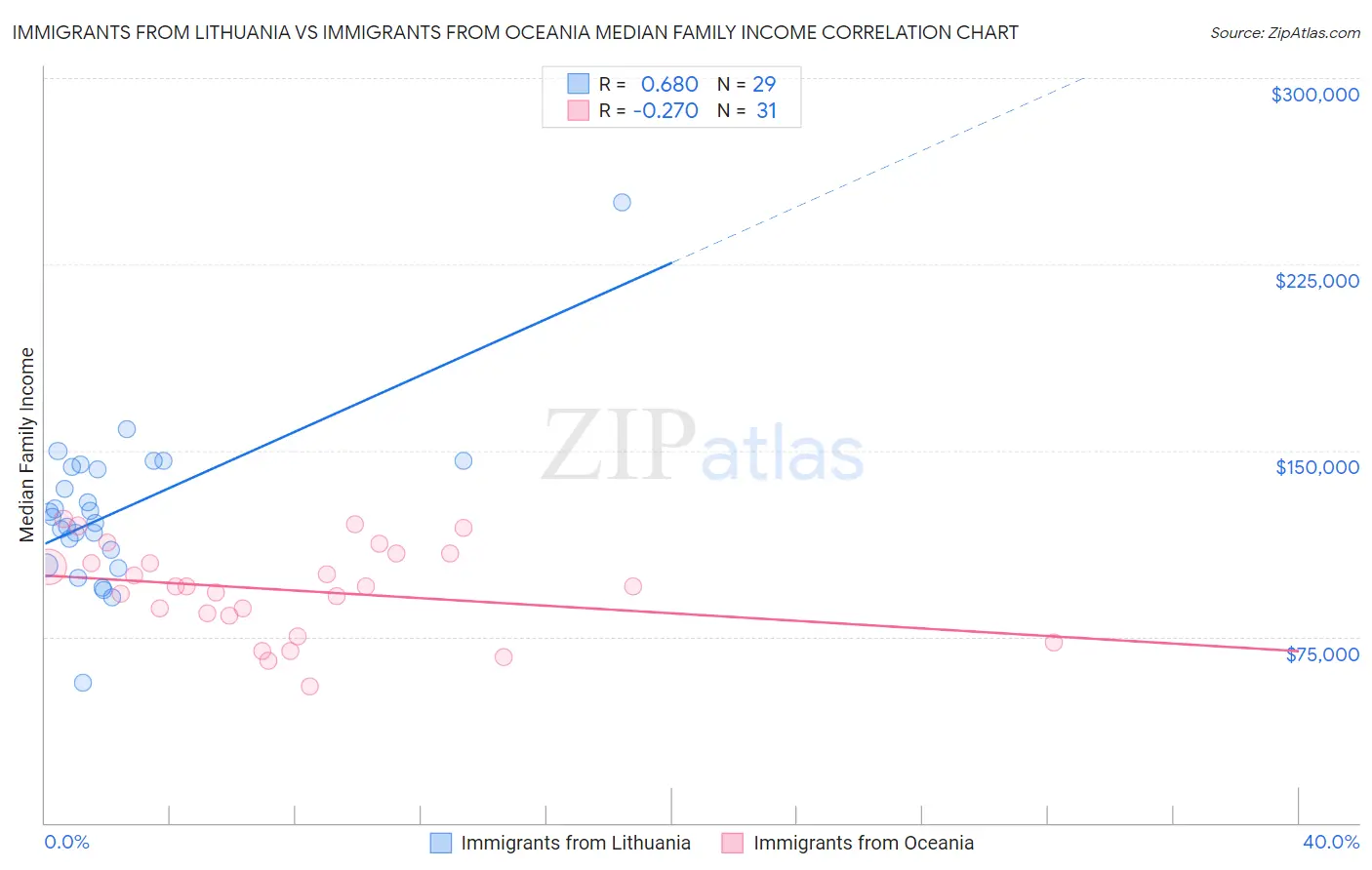 Immigrants from Lithuania vs Immigrants from Oceania Median Family Income