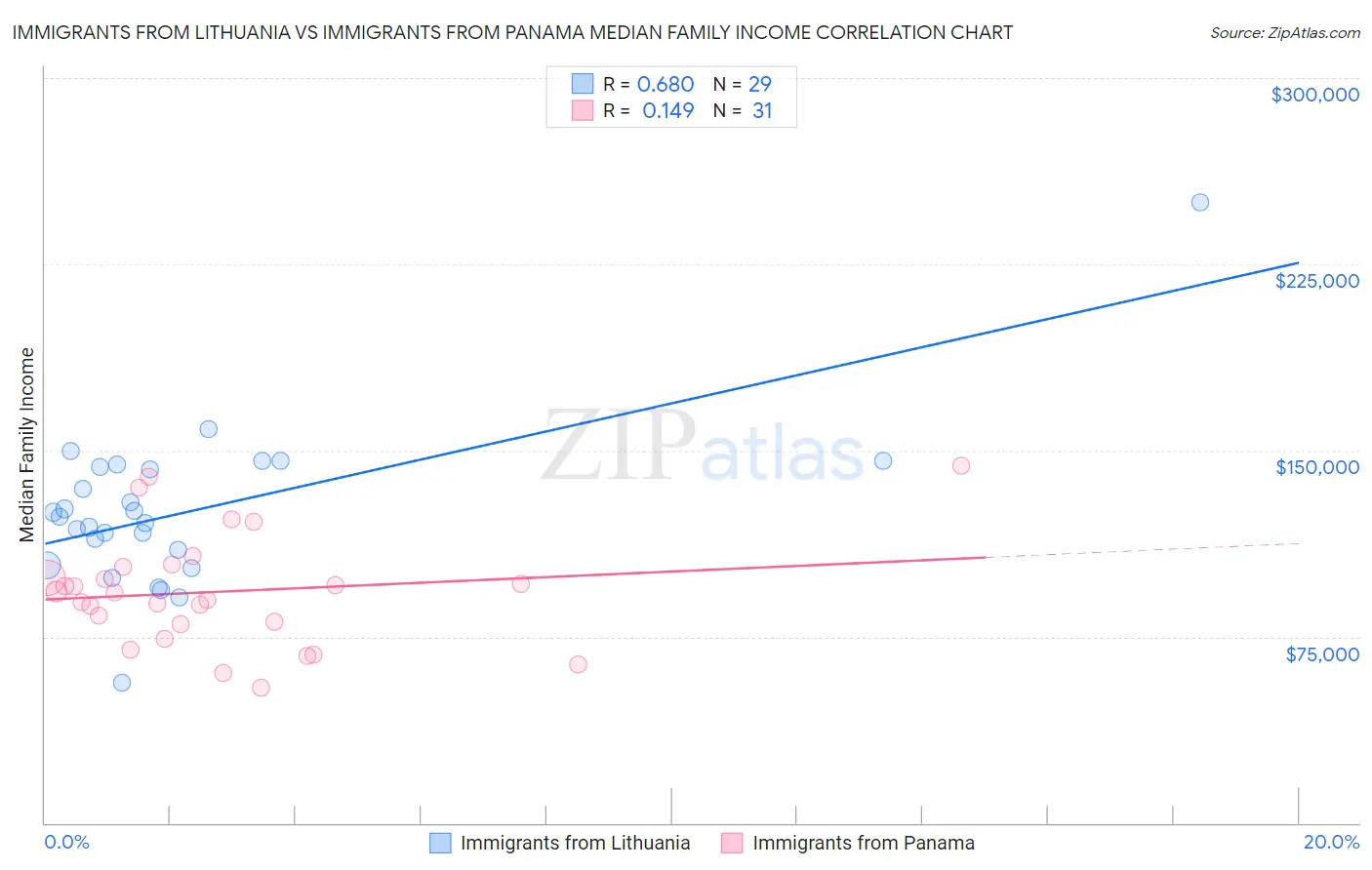 Immigrants from Lithuania vs Immigrants from Panama Median Family Income