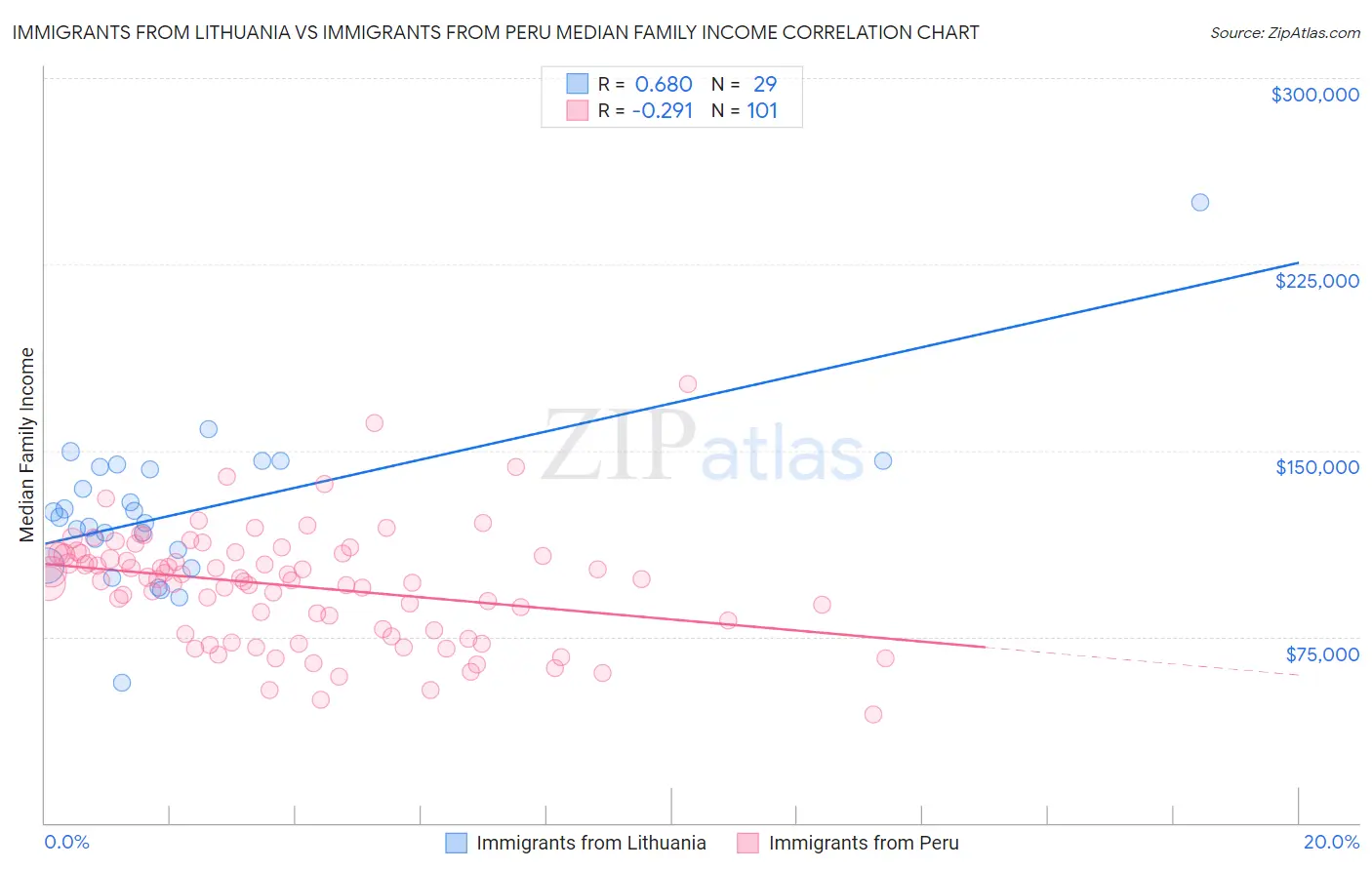 Immigrants from Lithuania vs Immigrants from Peru Median Family Income