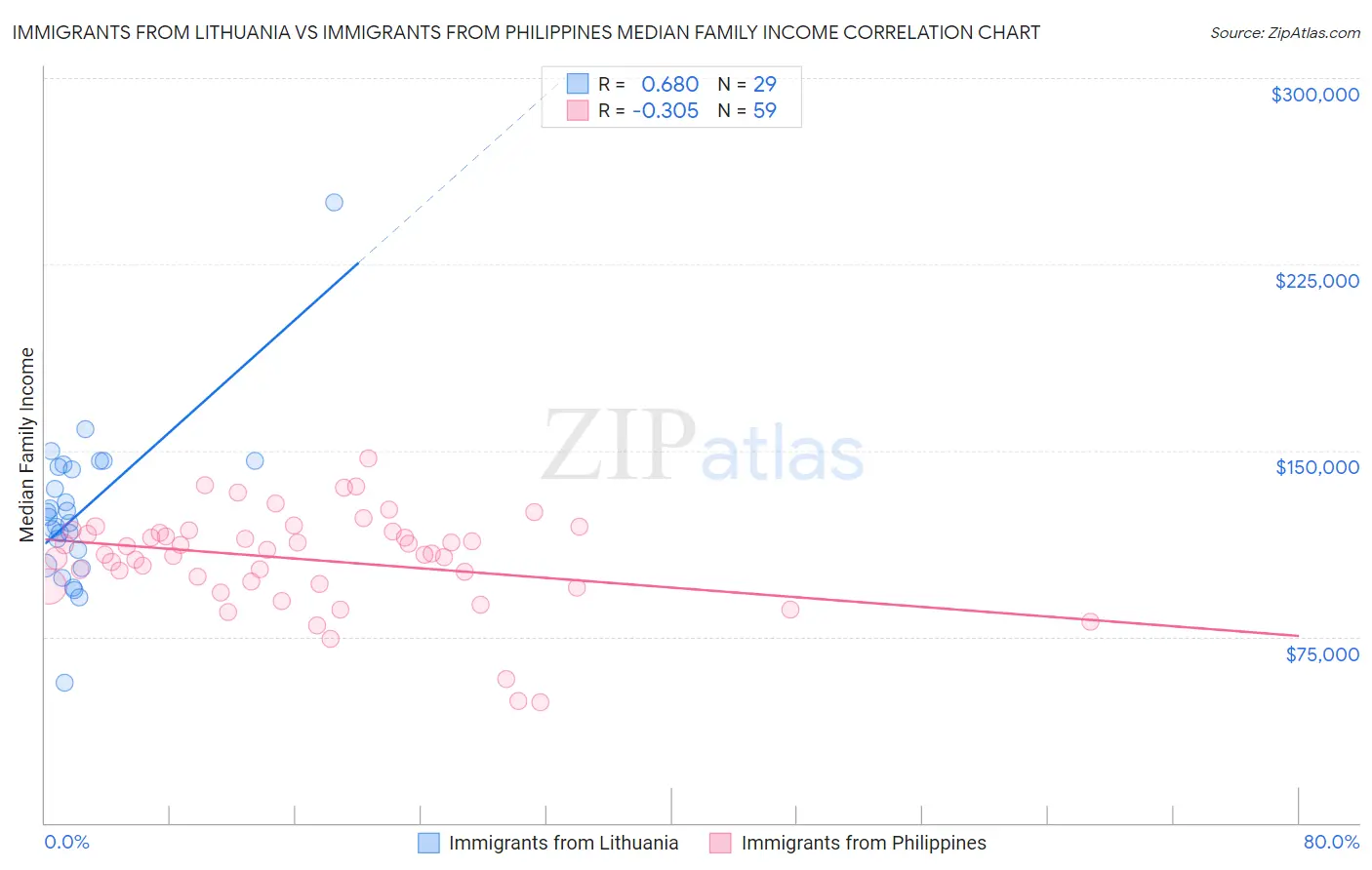 Immigrants from Lithuania vs Immigrants from Philippines Median Family Income