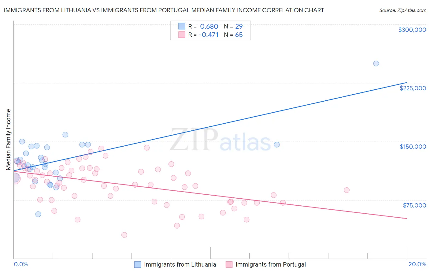 Immigrants from Lithuania vs Immigrants from Portugal Median Family Income