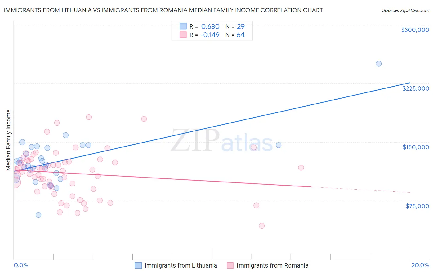 Immigrants from Lithuania vs Immigrants from Romania Median Family Income