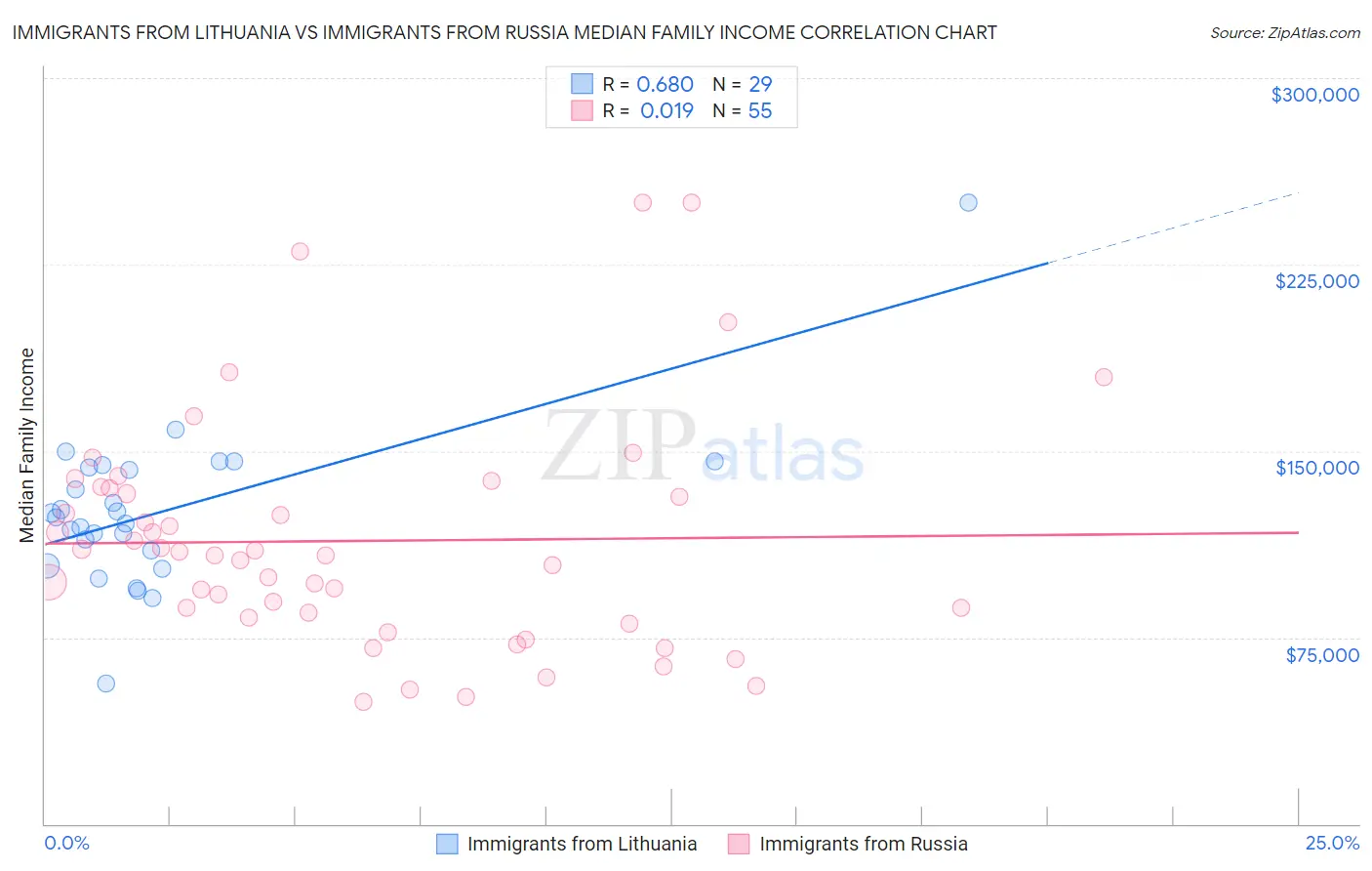 Immigrants from Lithuania vs Immigrants from Russia Median Family Income