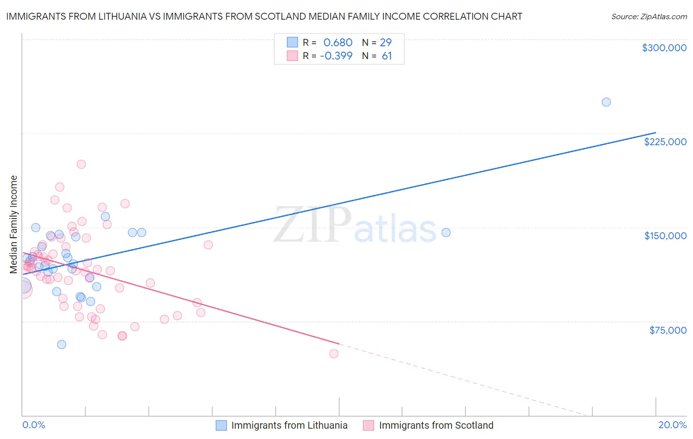 Immigrants from Lithuania vs Immigrants from Scotland Median Family Income