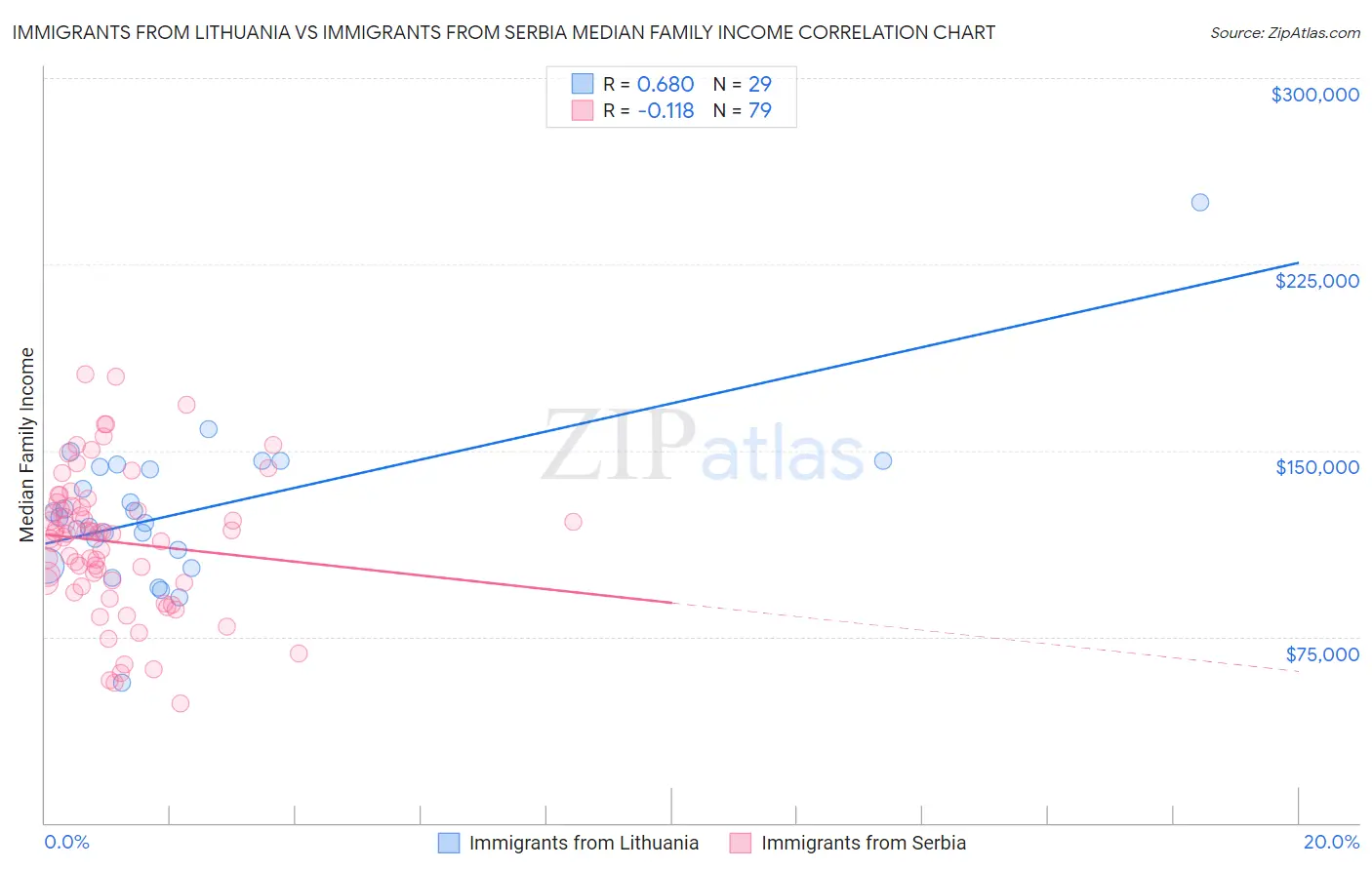 Immigrants from Lithuania vs Immigrants from Serbia Median Family Income