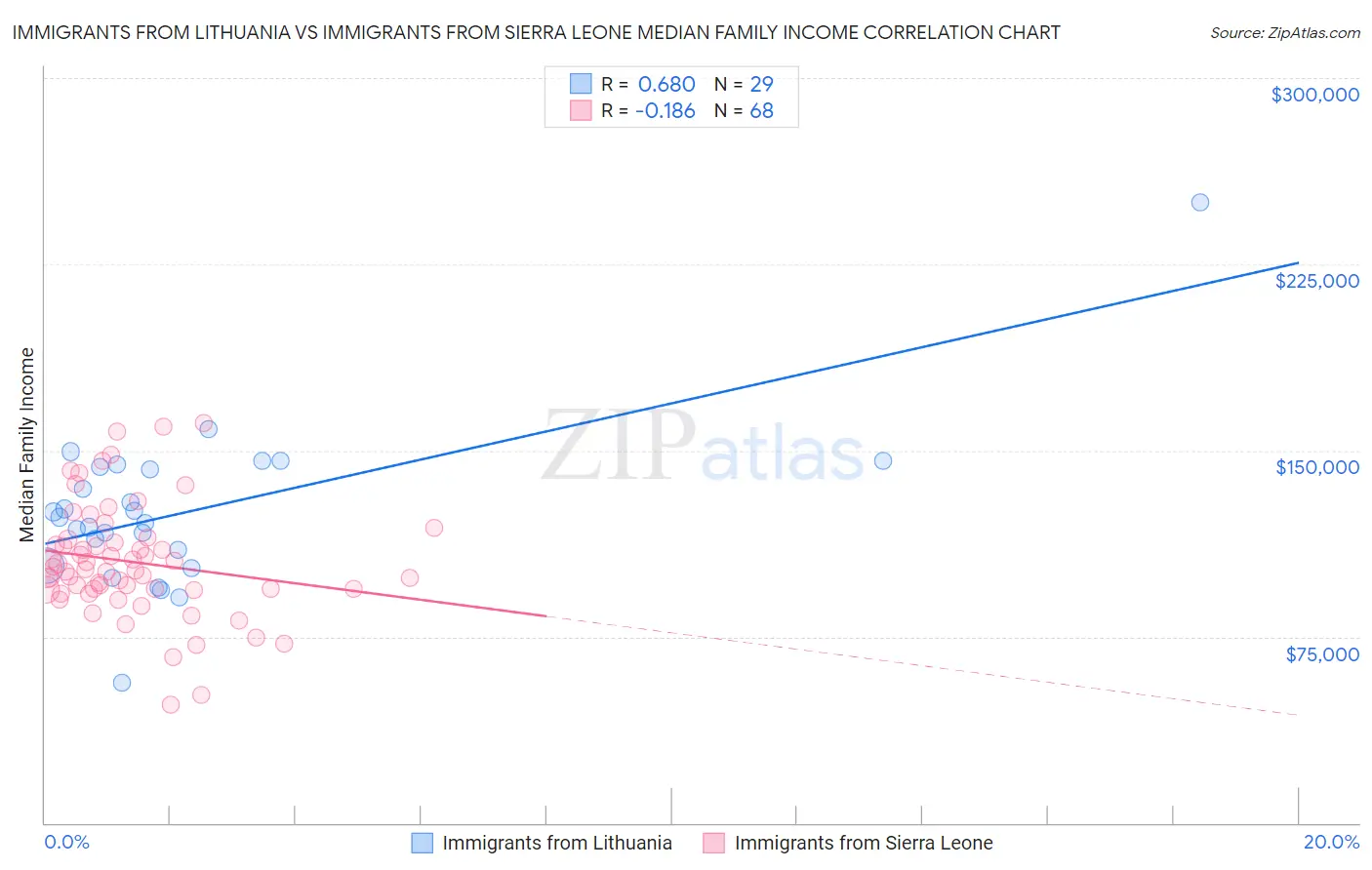 Immigrants from Lithuania vs Immigrants from Sierra Leone Median Family Income
