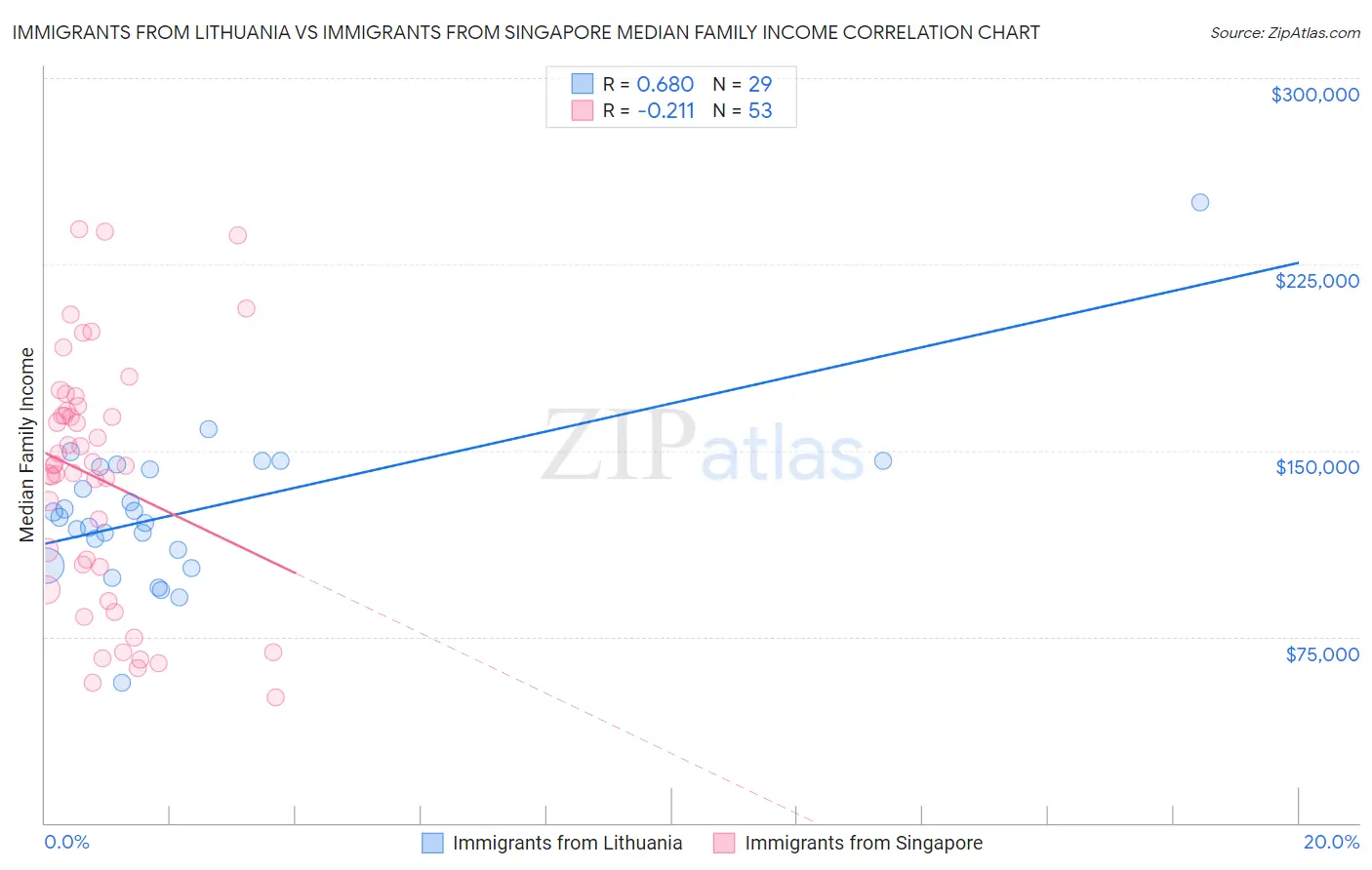 Immigrants from Lithuania vs Immigrants from Singapore Median Family Income