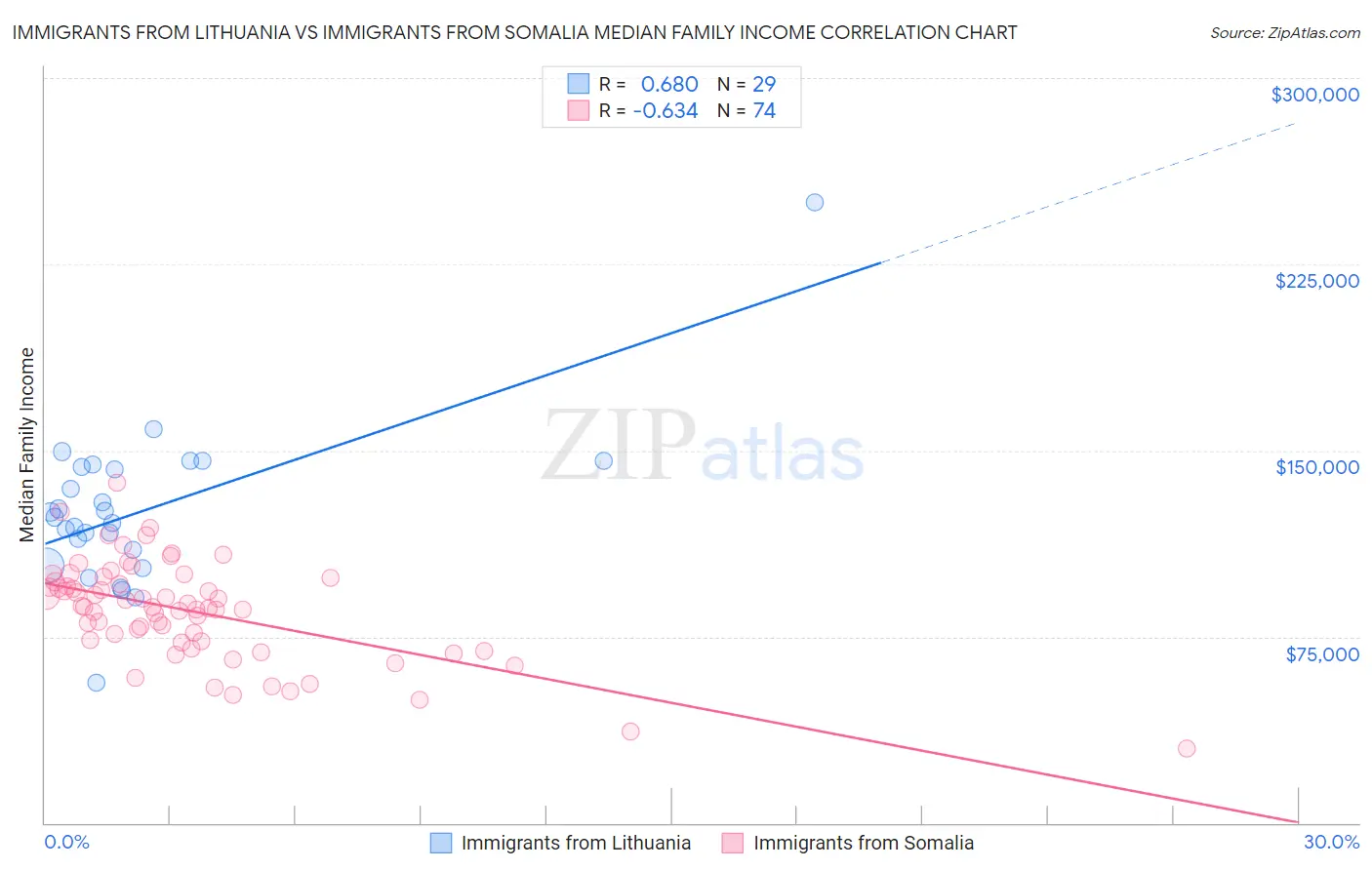 Immigrants from Lithuania vs Immigrants from Somalia Median Family Income