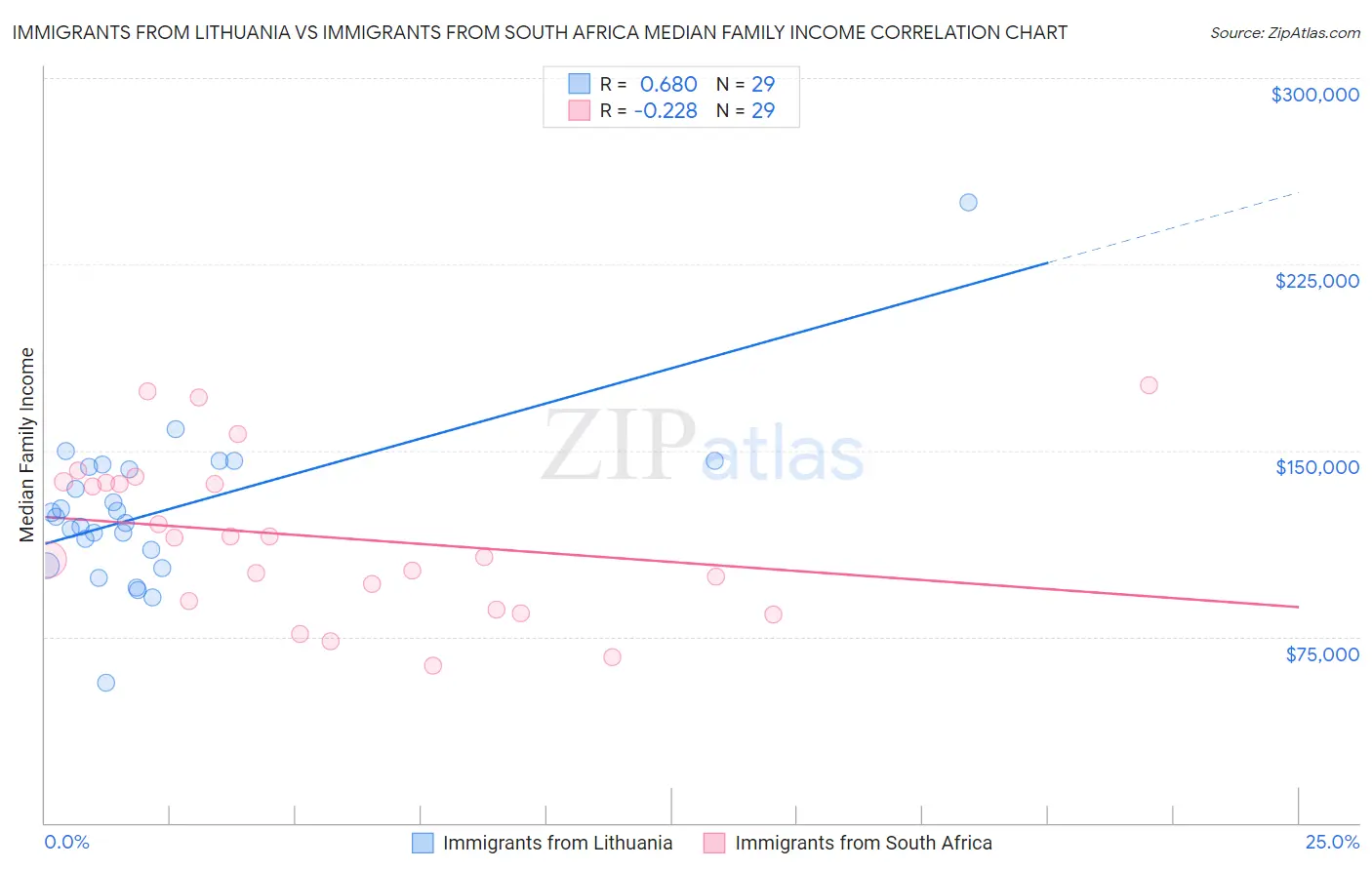 Immigrants from Lithuania vs Immigrants from South Africa Median Family Income