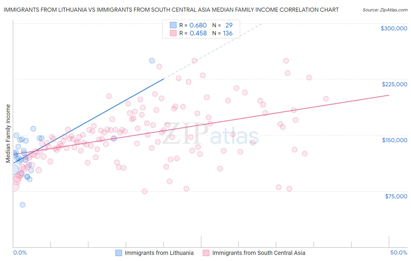 Immigrants from Lithuania vs Immigrants from South Central Asia Median Family Income