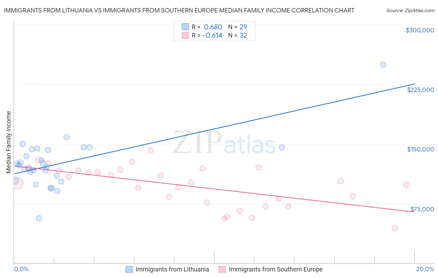 Immigrants from Lithuania vs Immigrants from Southern Europe Median Family Income