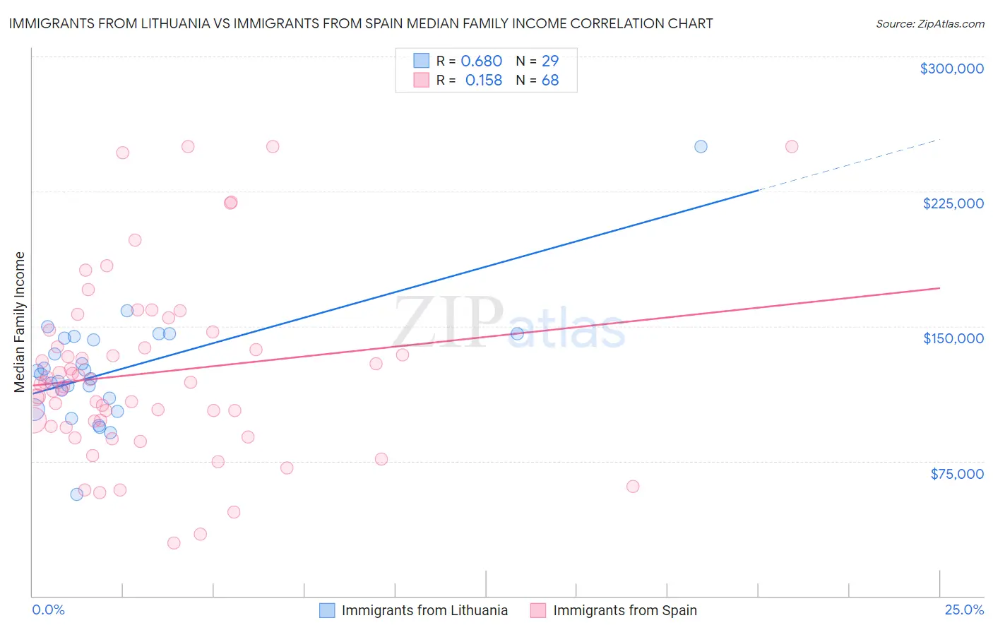 Immigrants from Lithuania vs Immigrants from Spain Median Family Income