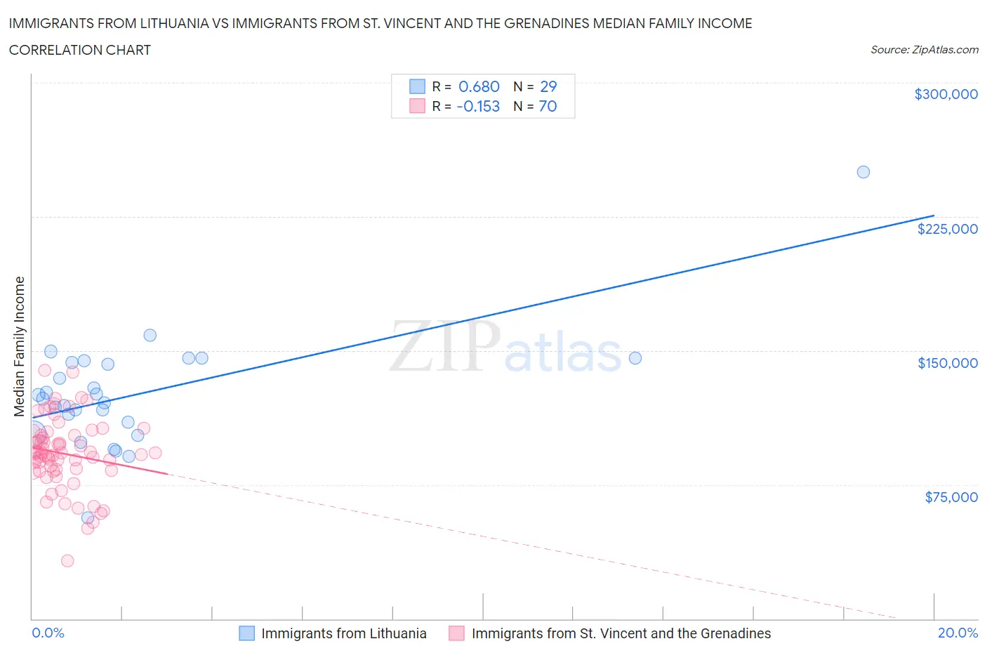 Immigrants from Lithuania vs Immigrants from St. Vincent and the Grenadines Median Family Income