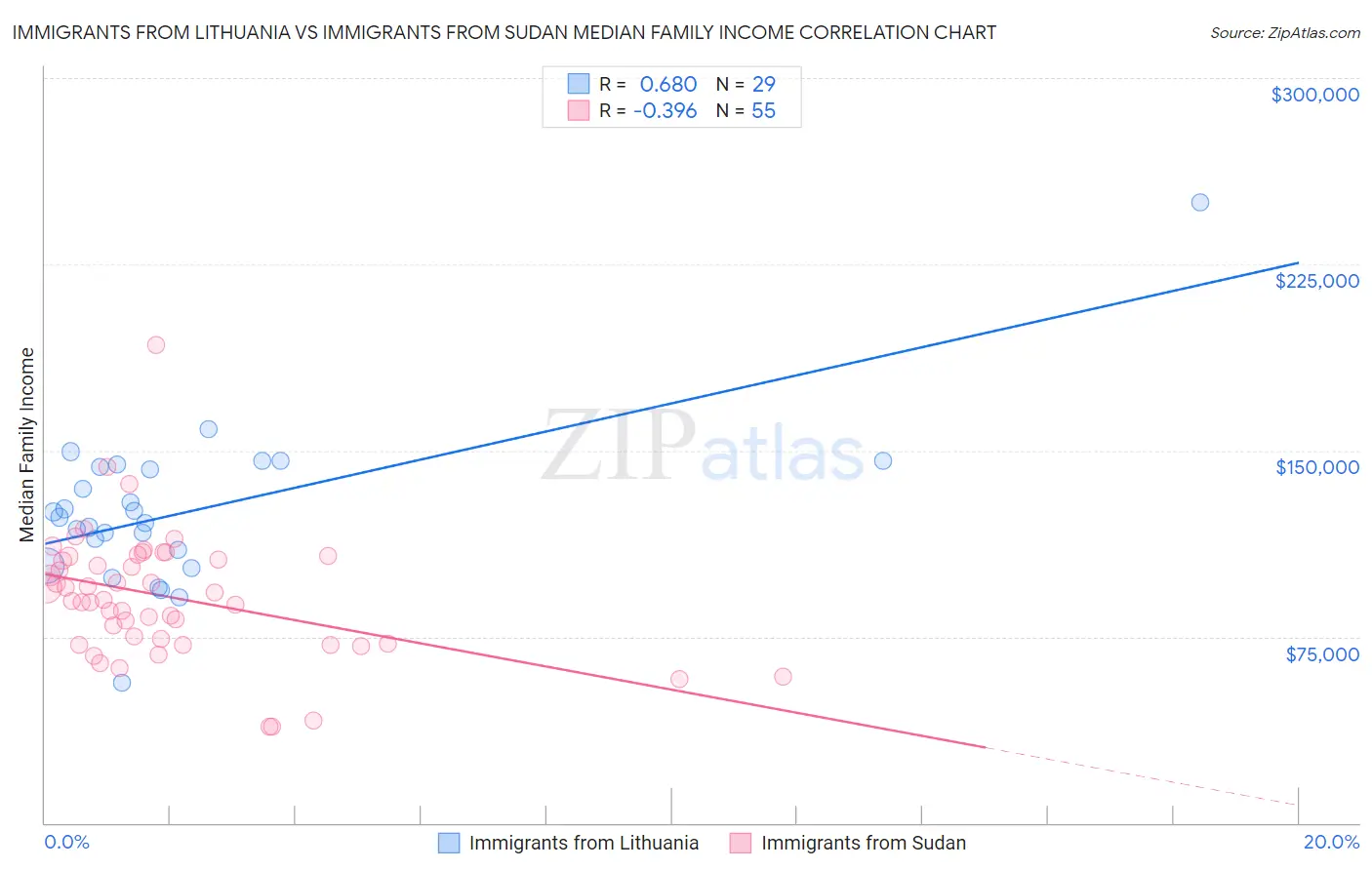 Immigrants from Lithuania vs Immigrants from Sudan Median Family Income