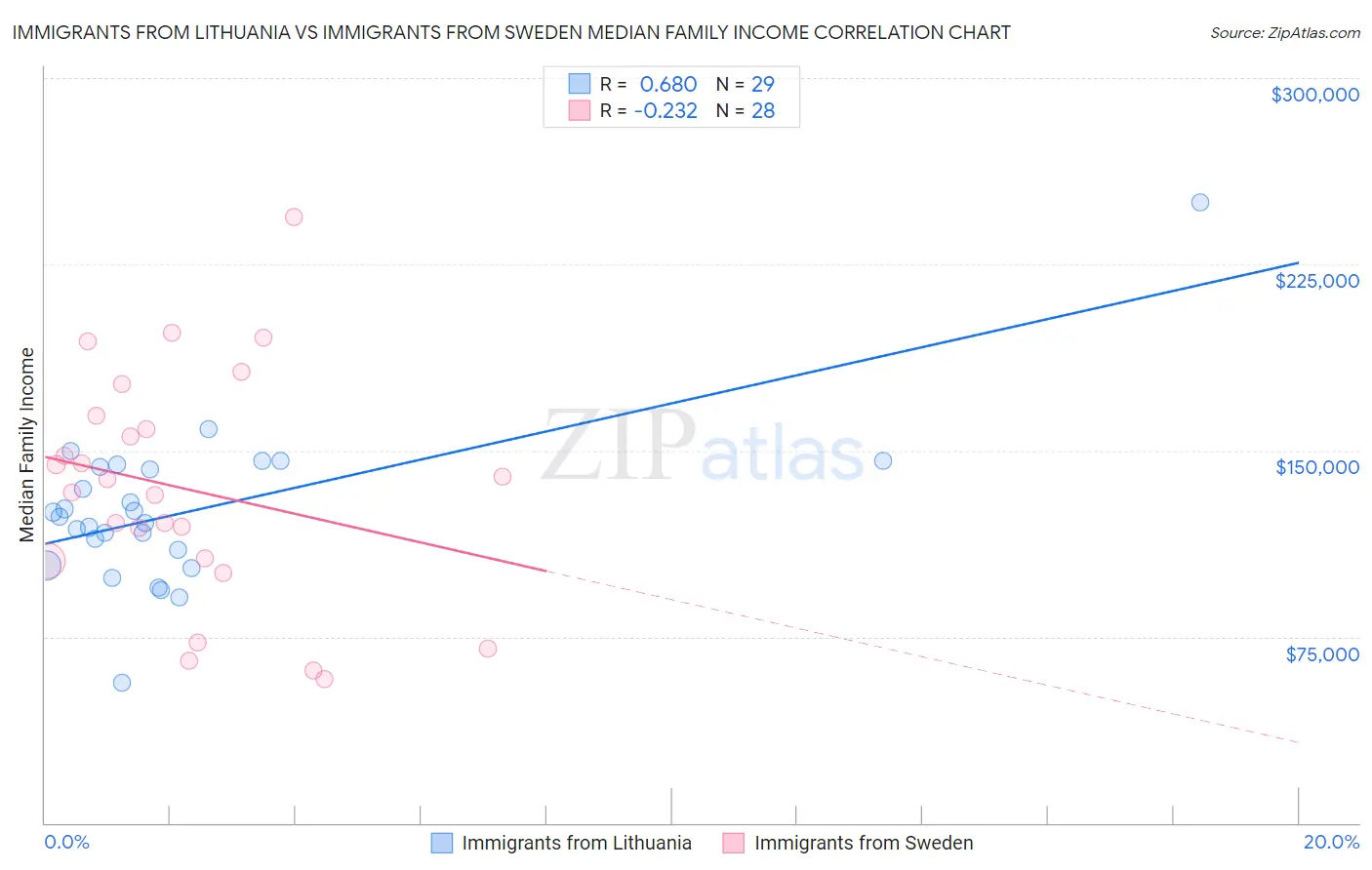 Immigrants from Lithuania vs Immigrants from Sweden Median Family Income