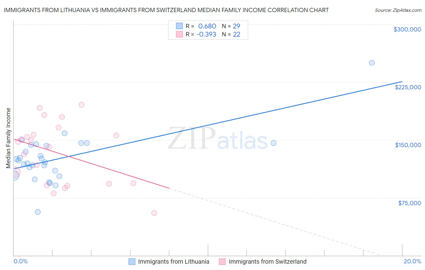 Immigrants from Lithuania vs Immigrants from Switzerland Median Family Income