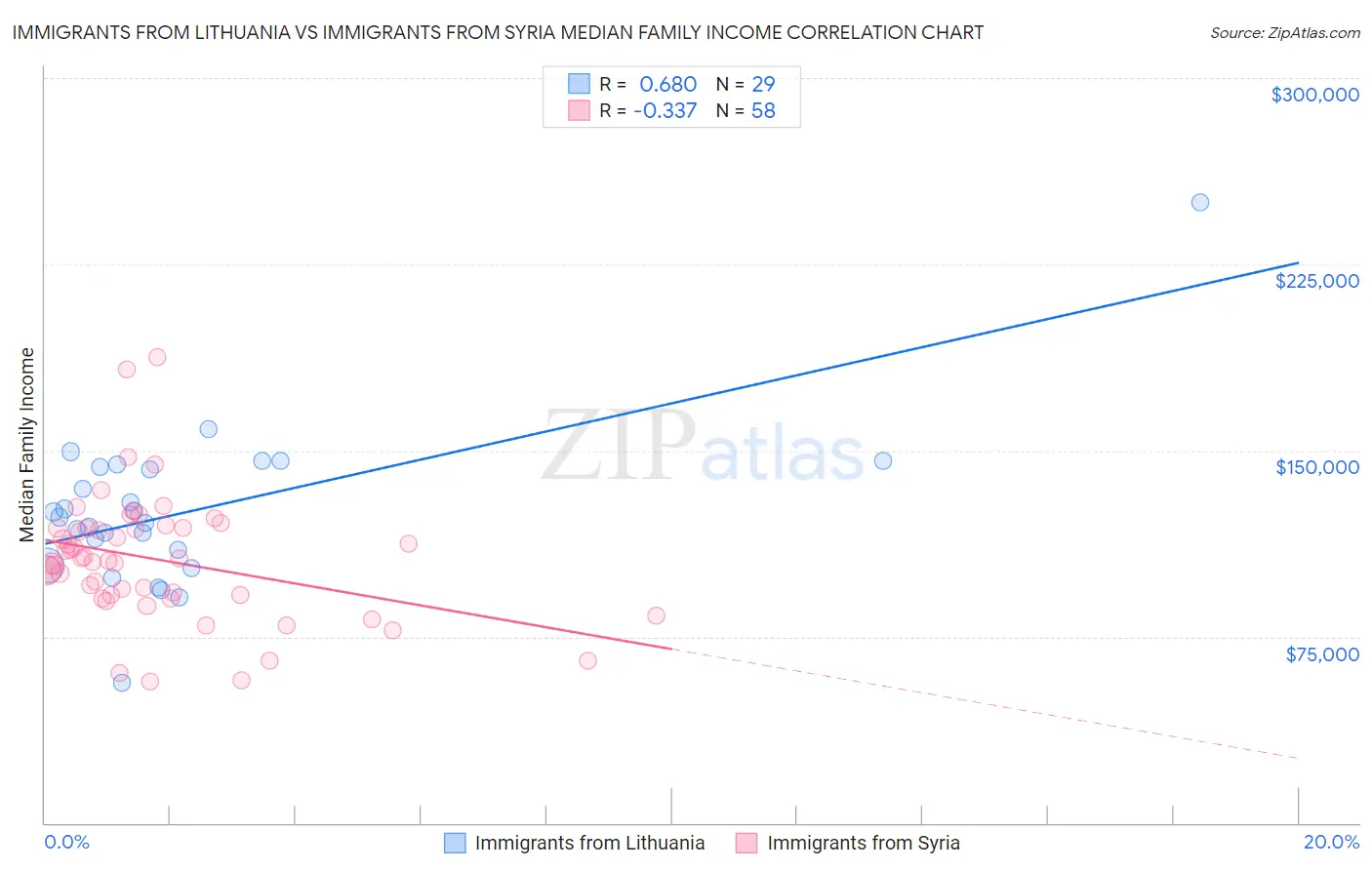 Immigrants from Lithuania vs Immigrants from Syria Median Family Income