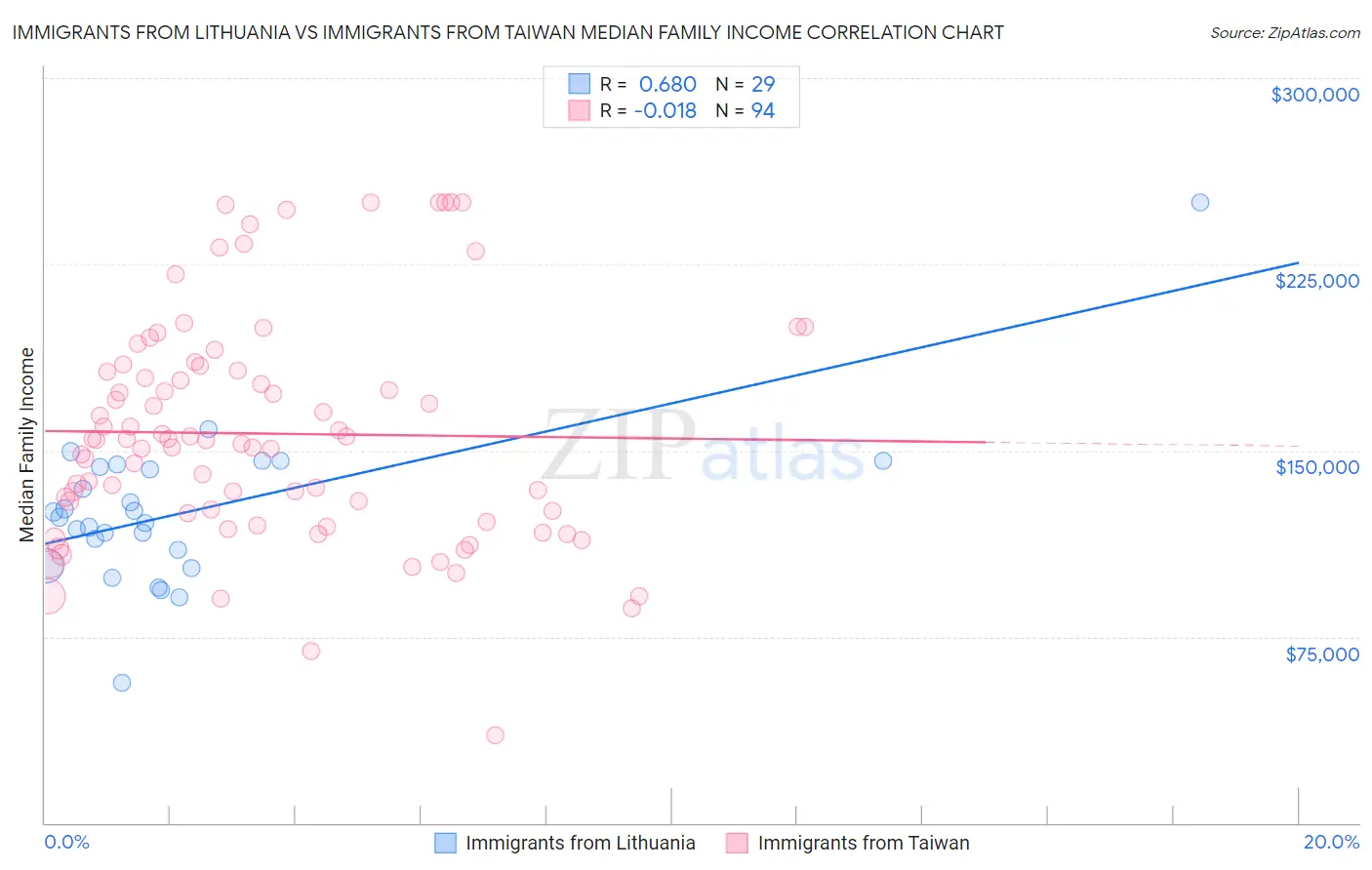 Immigrants from Lithuania vs Immigrants from Taiwan Median Family Income