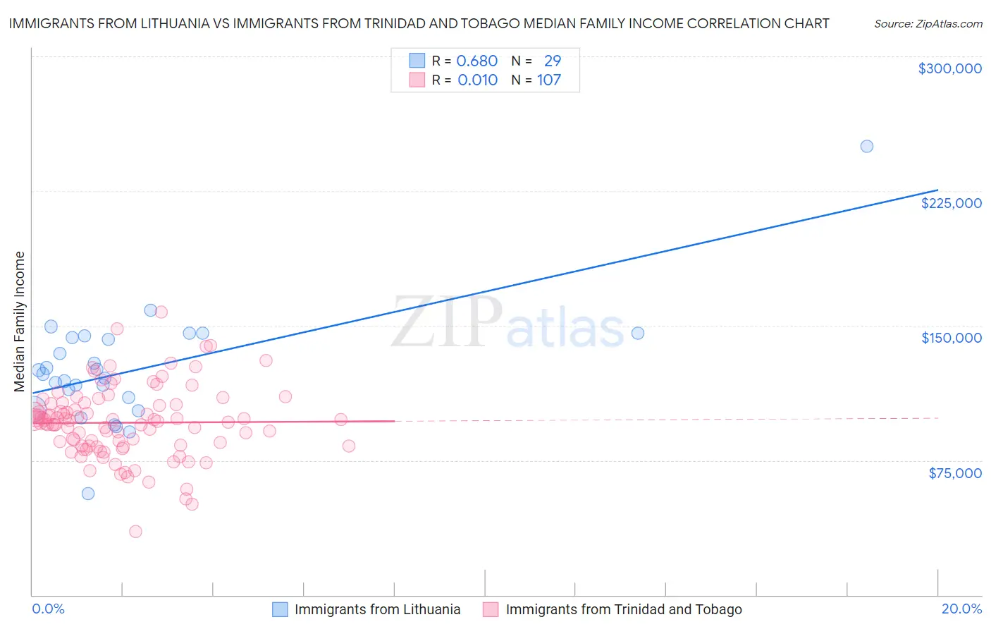 Immigrants from Lithuania vs Immigrants from Trinidad and Tobago Median Family Income