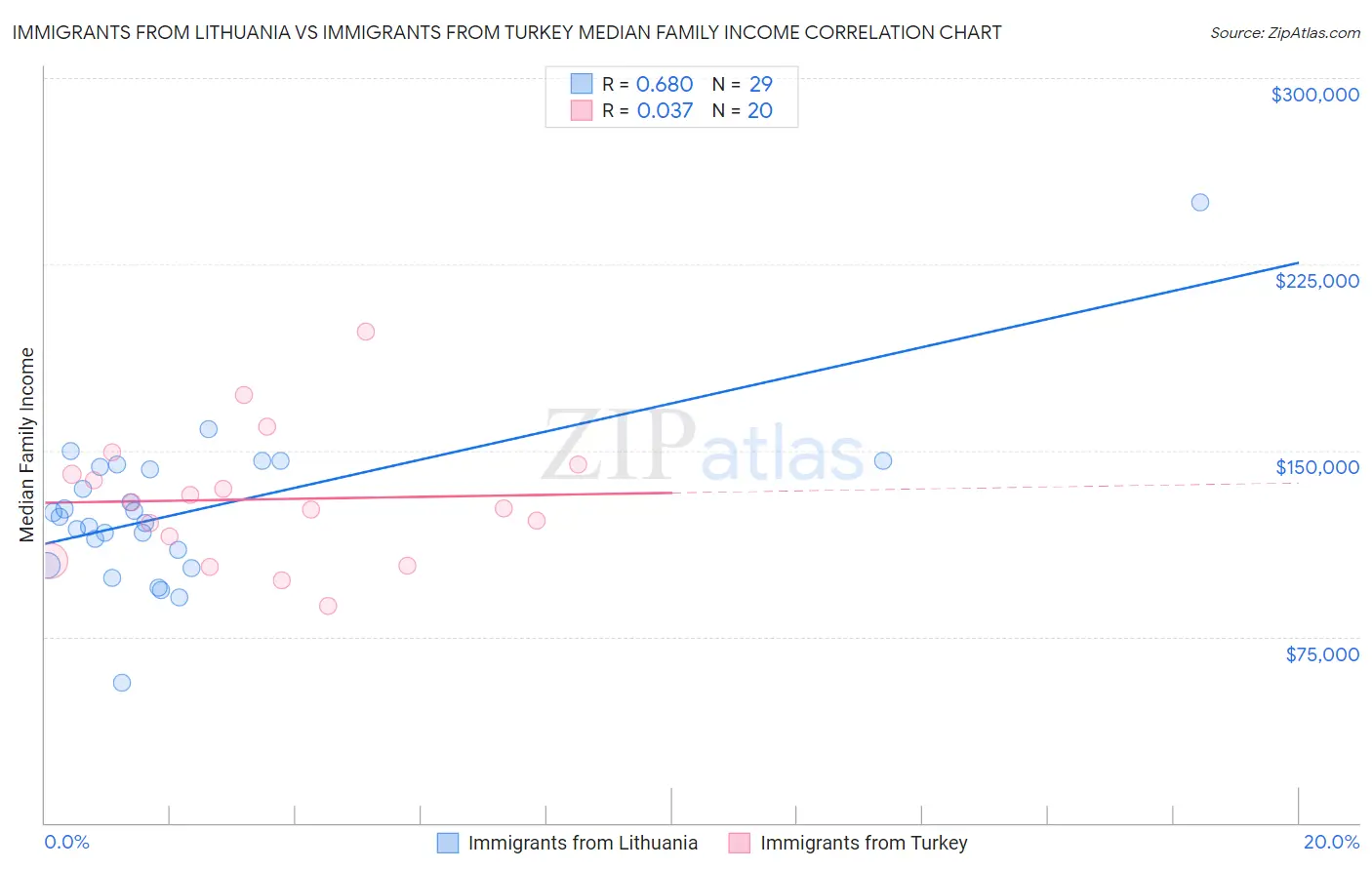 Immigrants from Lithuania vs Immigrants from Turkey Median Family Income