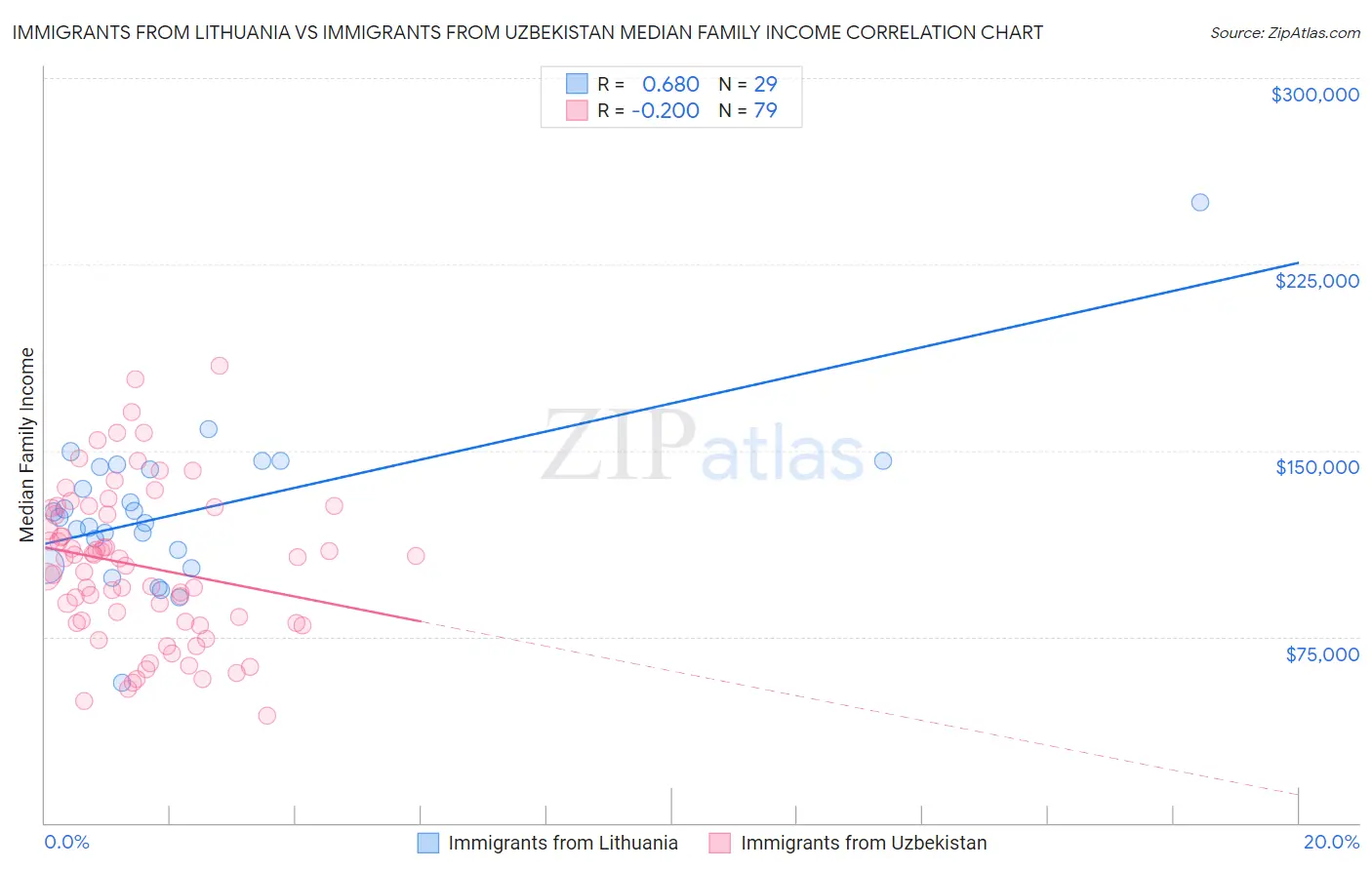 Immigrants from Lithuania vs Immigrants from Uzbekistan Median Family Income