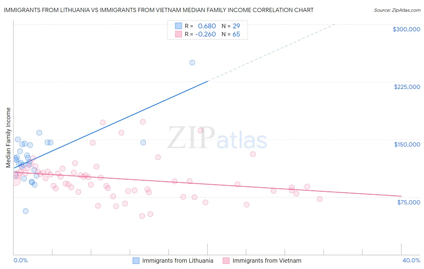 Immigrants from Lithuania vs Immigrants from Vietnam Median Family Income