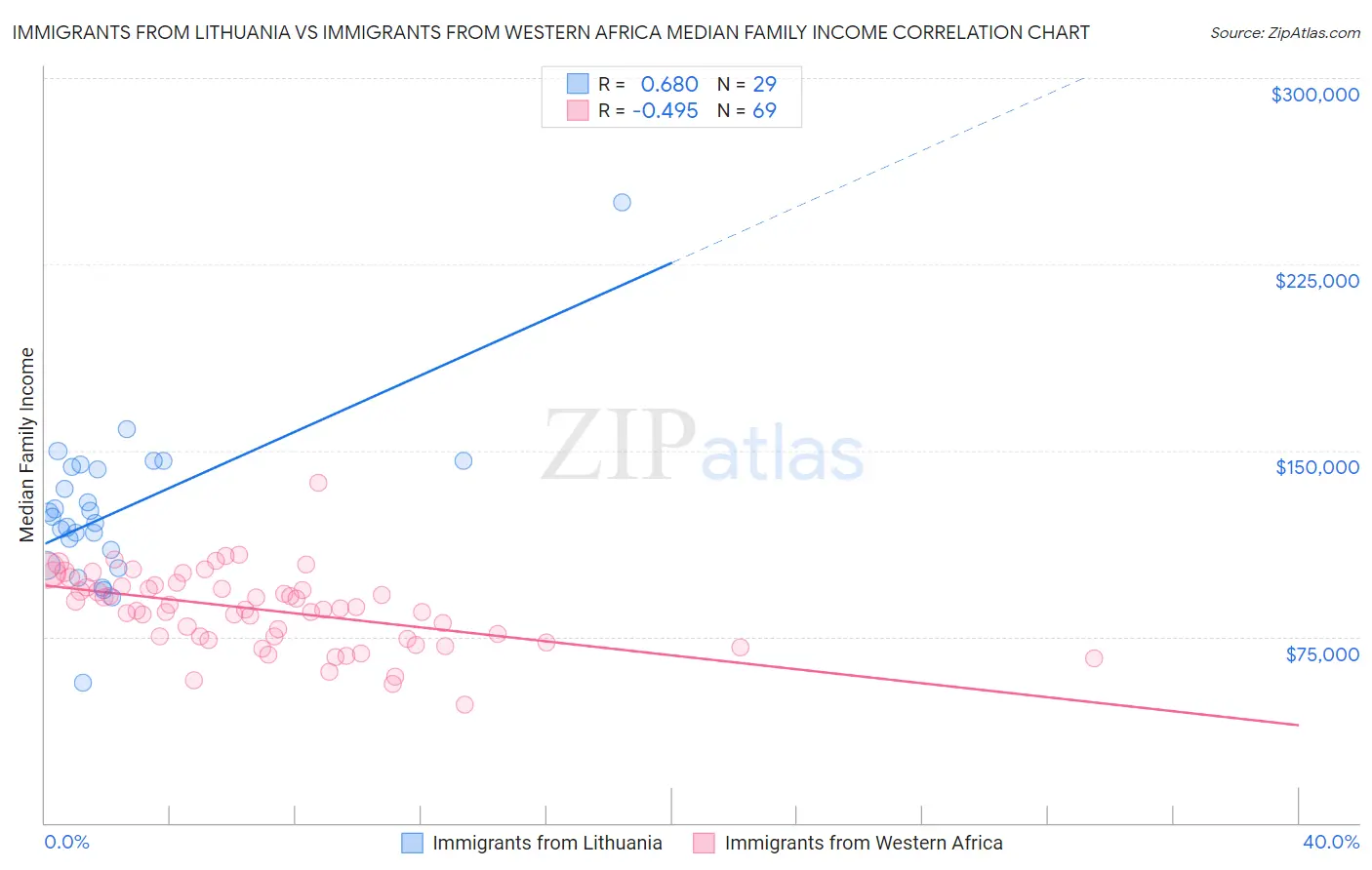 Immigrants from Lithuania vs Immigrants from Western Africa Median Family Income