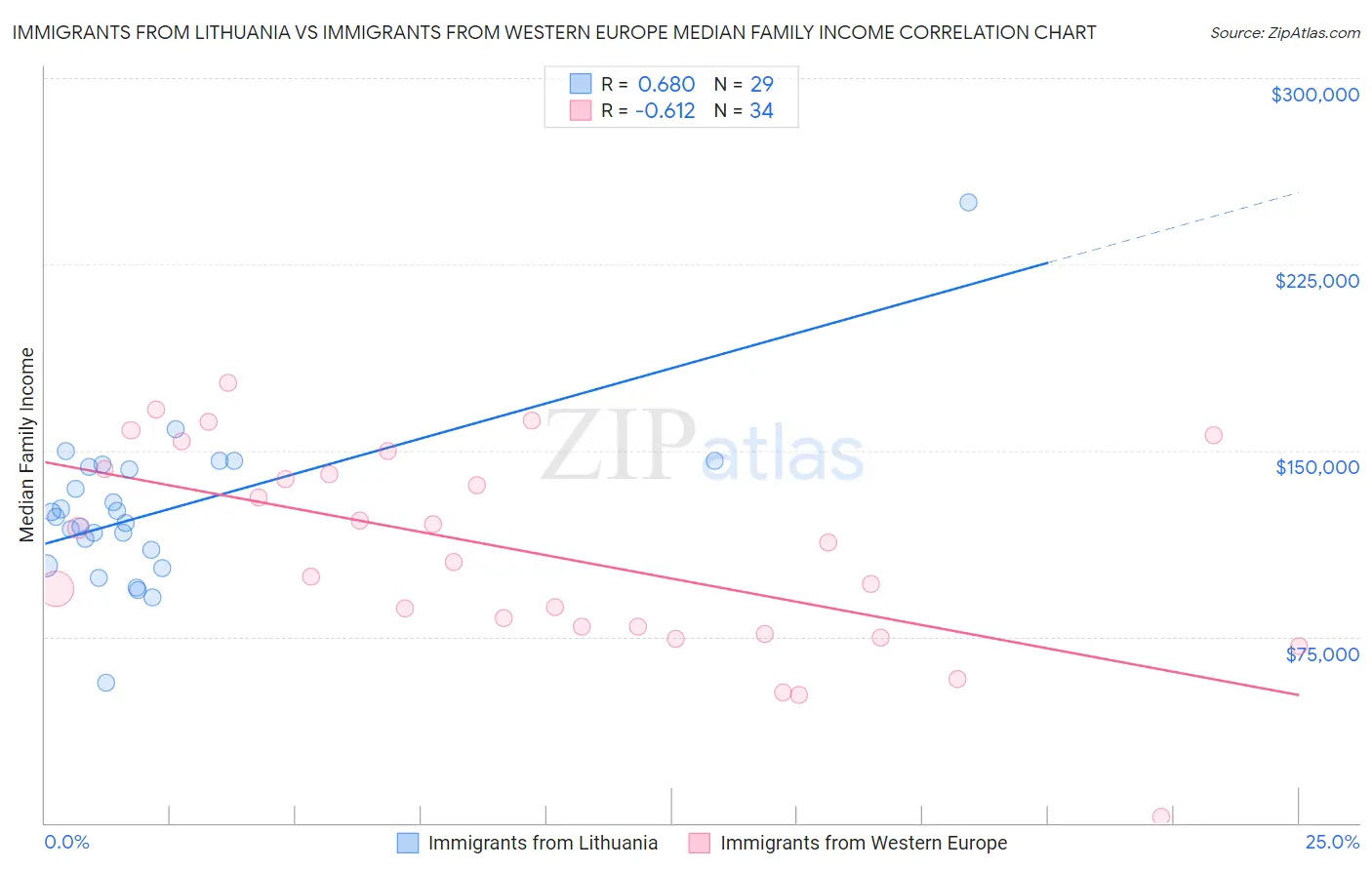 Immigrants from Lithuania vs Immigrants from Western Europe Median Family Income