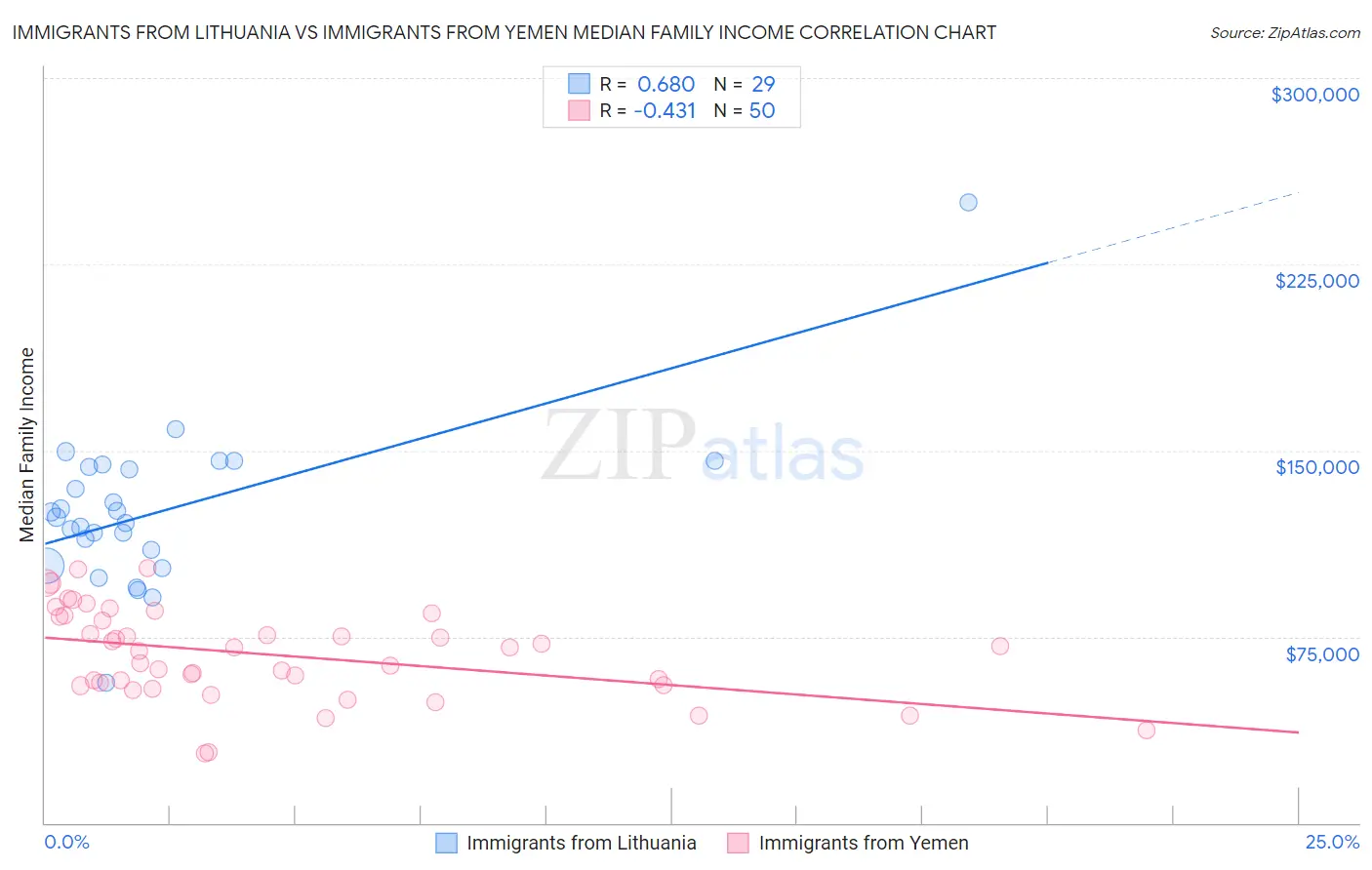 Immigrants from Lithuania vs Immigrants from Yemen Median Family Income