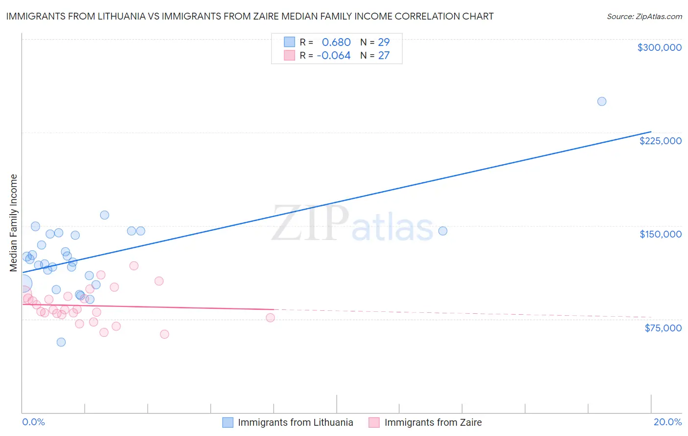 Immigrants from Lithuania vs Immigrants from Zaire Median Family Income