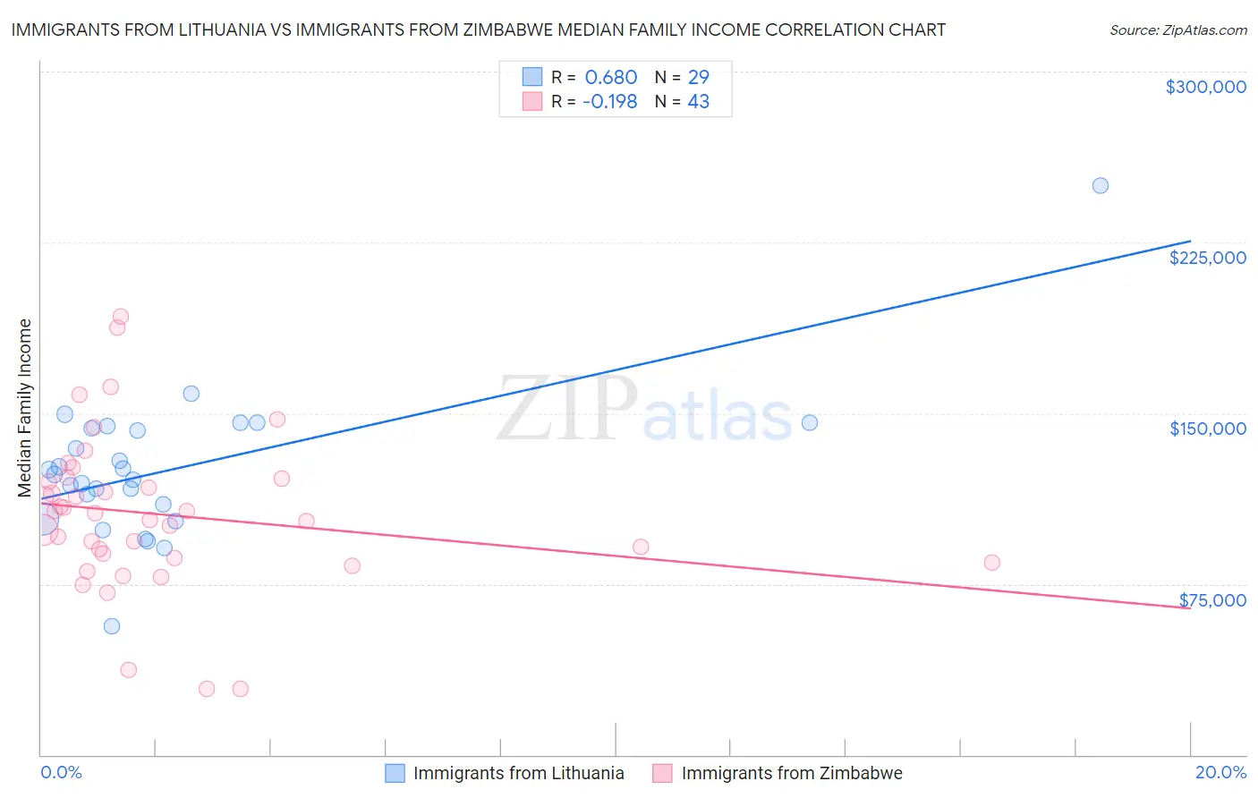 Immigrants from Lithuania vs Immigrants from Zimbabwe Median Family Income