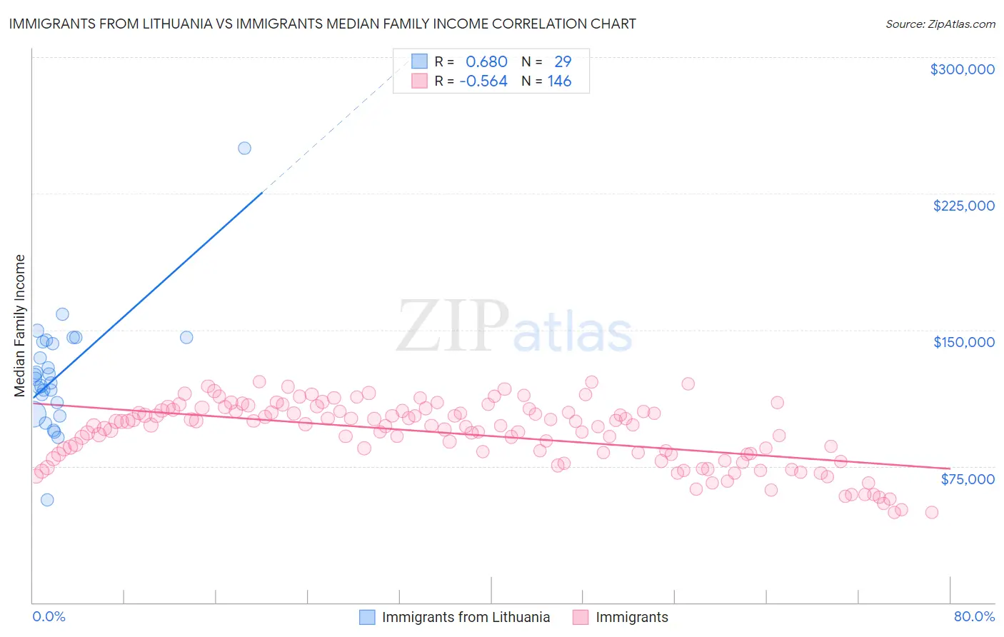 Immigrants from Lithuania vs Immigrants Median Family Income