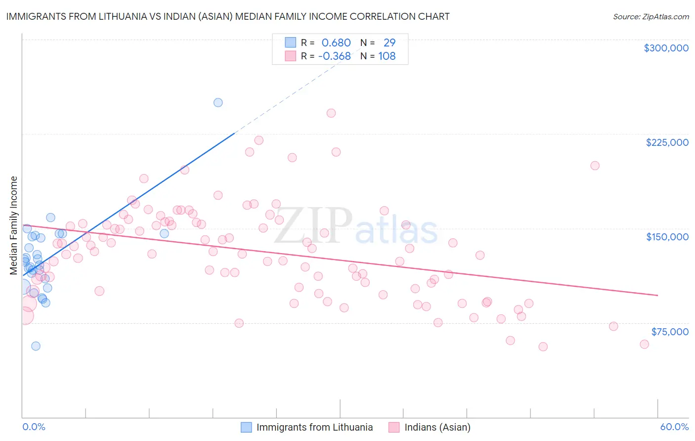 Immigrants from Lithuania vs Indian (Asian) Median Family Income