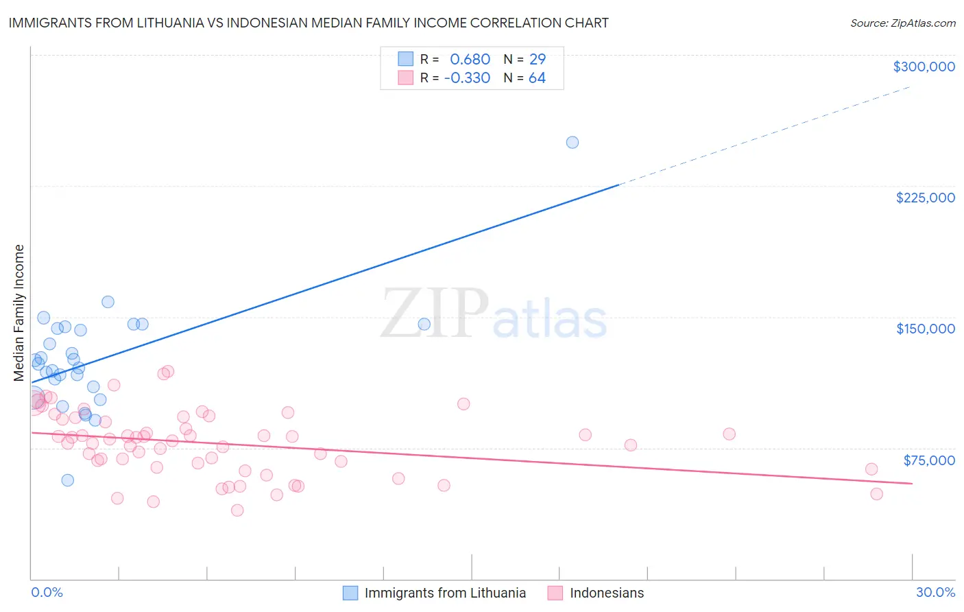 Immigrants from Lithuania vs Indonesian Median Family Income