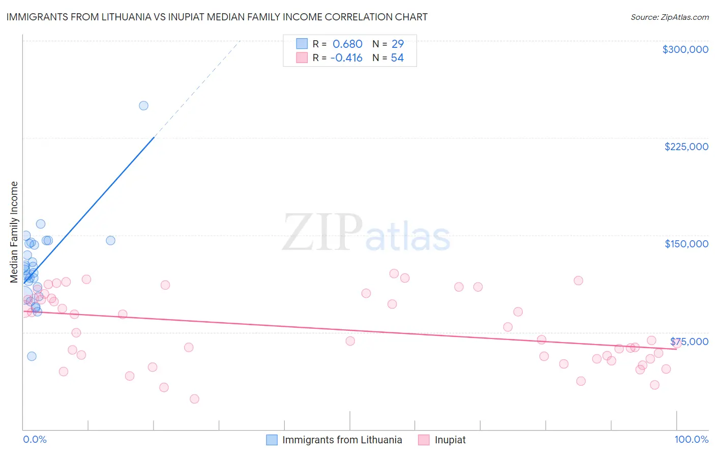 Immigrants from Lithuania vs Inupiat Median Family Income