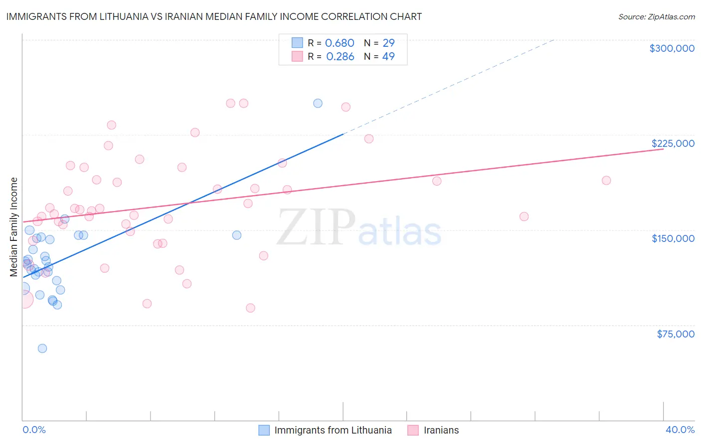Immigrants from Lithuania vs Iranian Median Family Income
