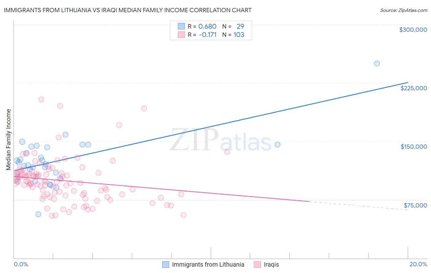 Immigrants from Lithuania vs Iraqi Median Family Income