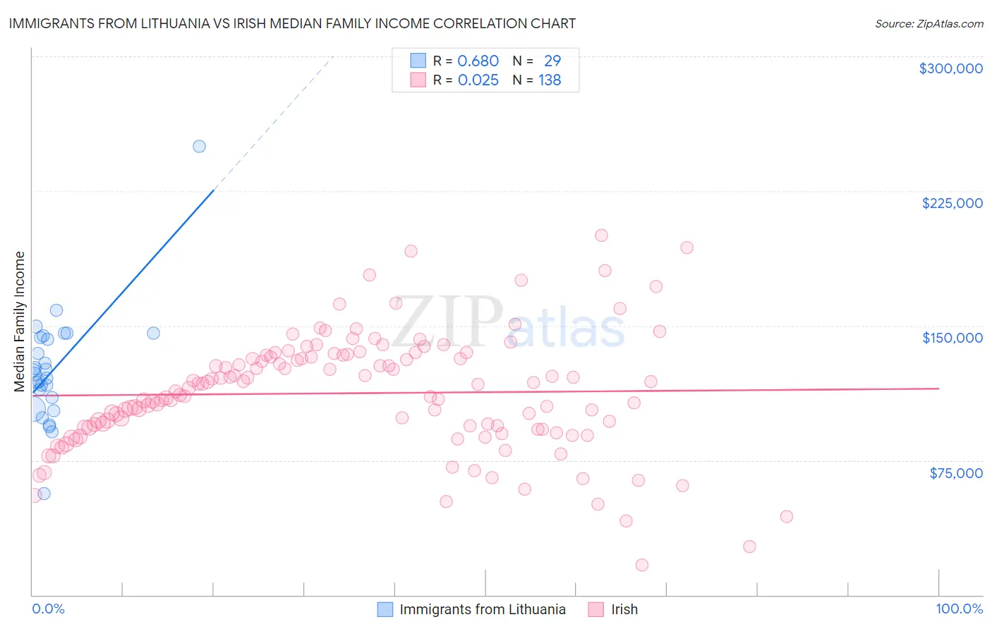 Immigrants from Lithuania vs Irish Median Family Income