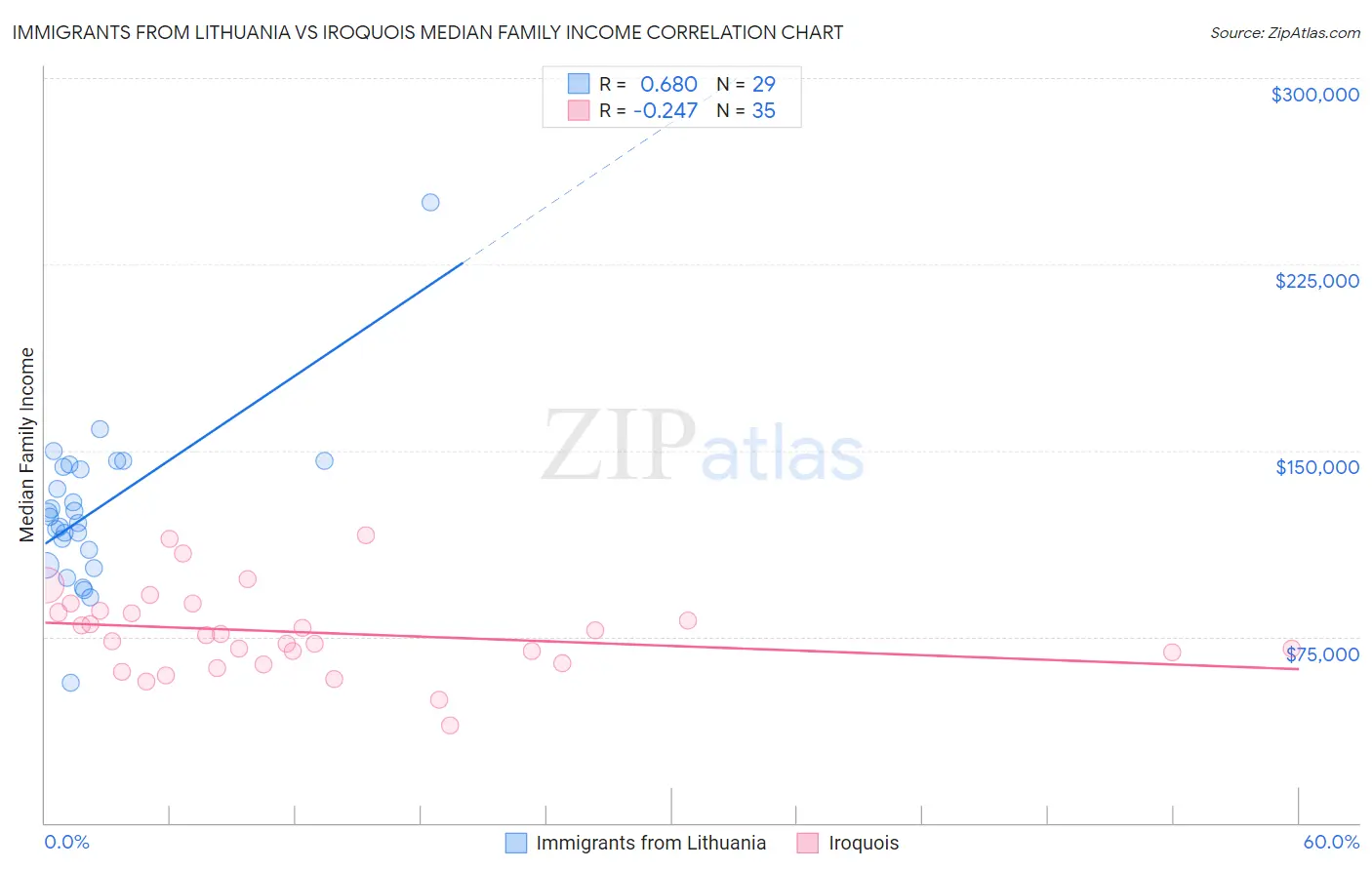 Immigrants from Lithuania vs Iroquois Median Family Income