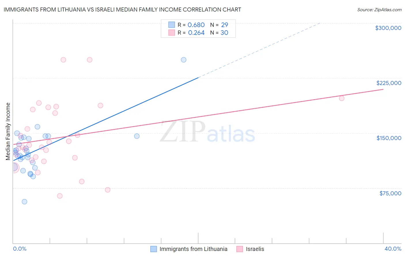 Immigrants from Lithuania vs Israeli Median Family Income