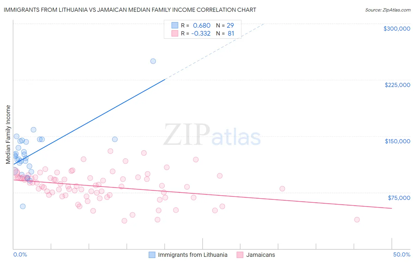 Immigrants from Lithuania vs Jamaican Median Family Income