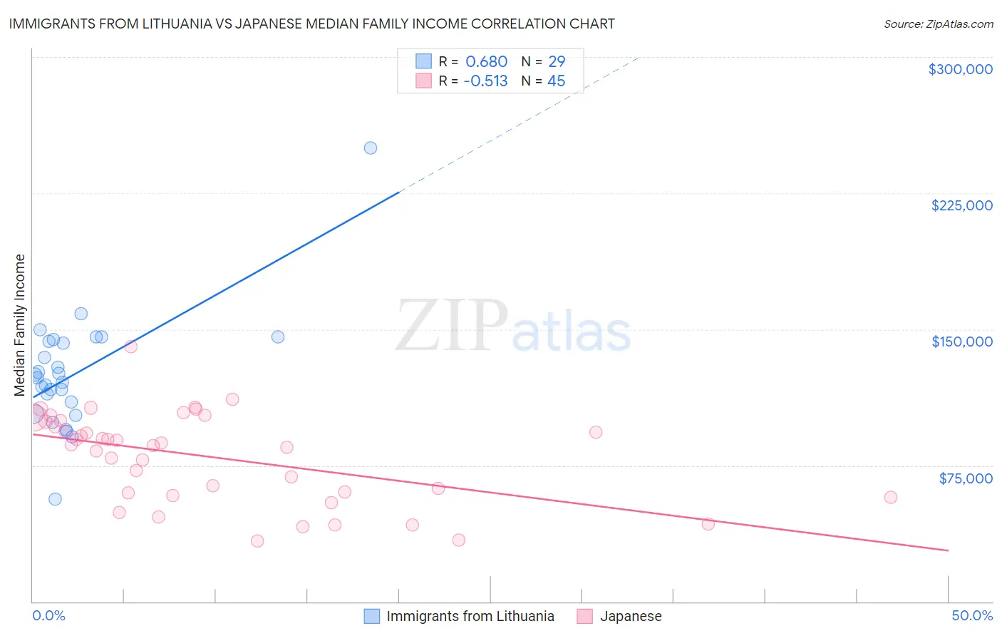 Immigrants from Lithuania vs Japanese Median Family Income