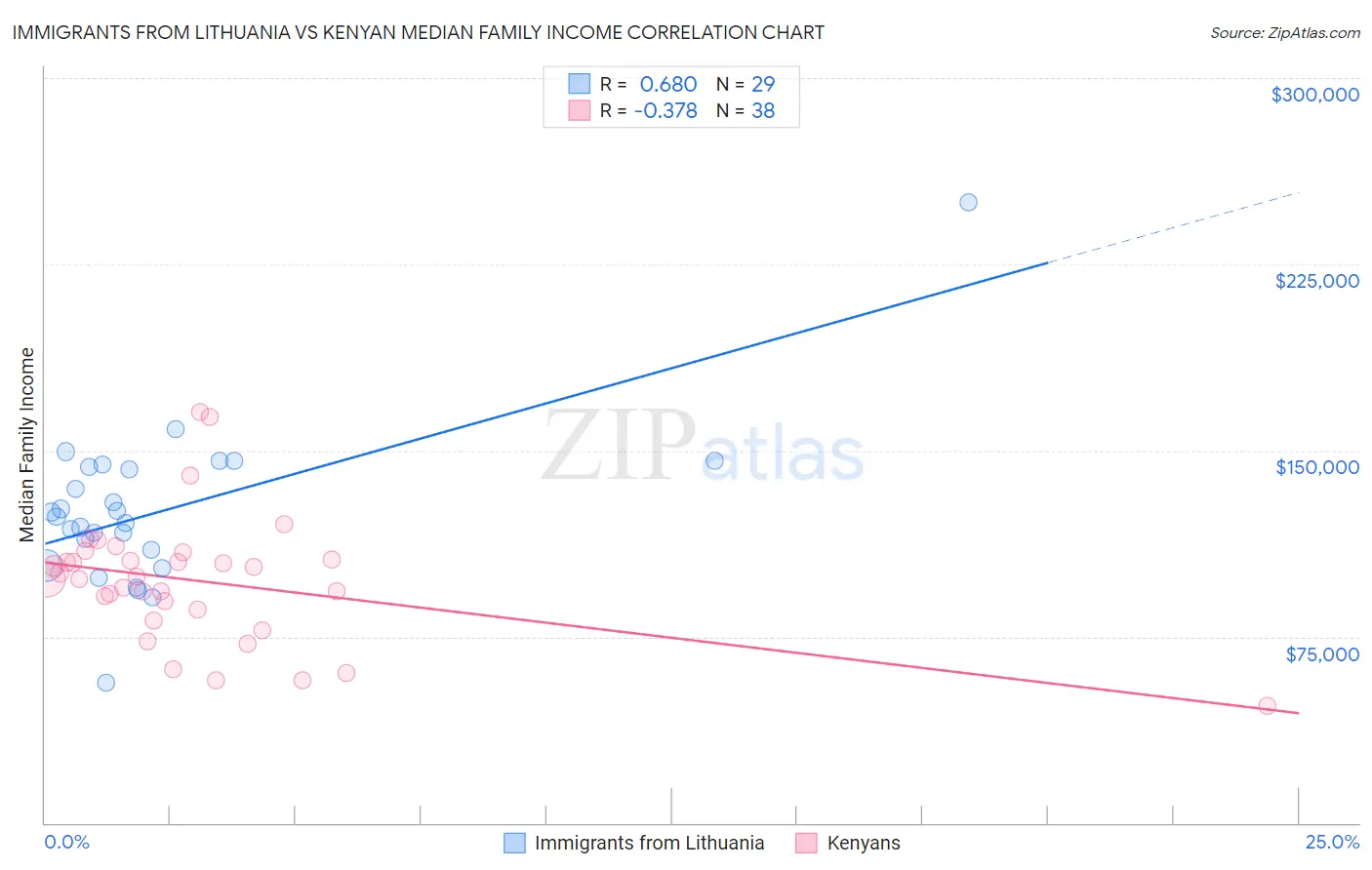 Immigrants from Lithuania vs Kenyan Median Family Income