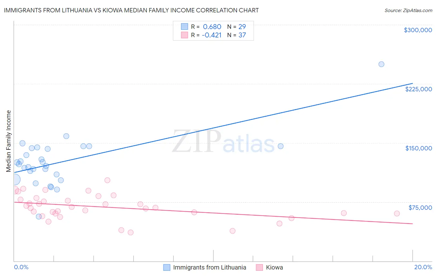 Immigrants from Lithuania vs Kiowa Median Family Income